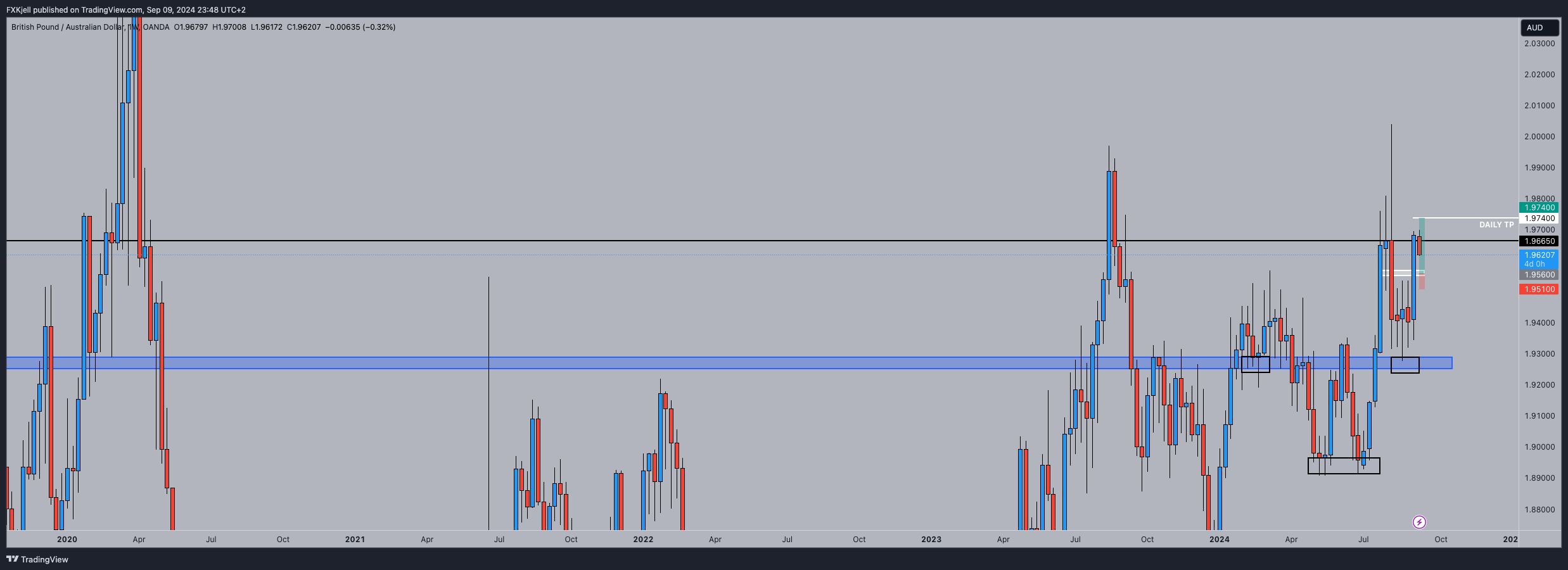 OANDA:GBPAUD Chart Image by Pipjager
