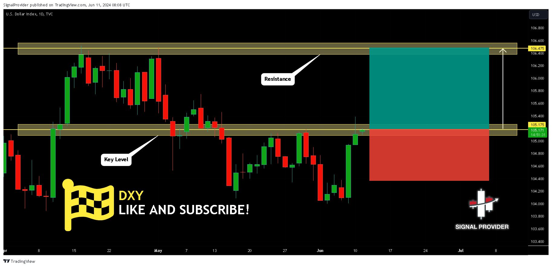 TVC:DXY Chart Image by SignalProvider