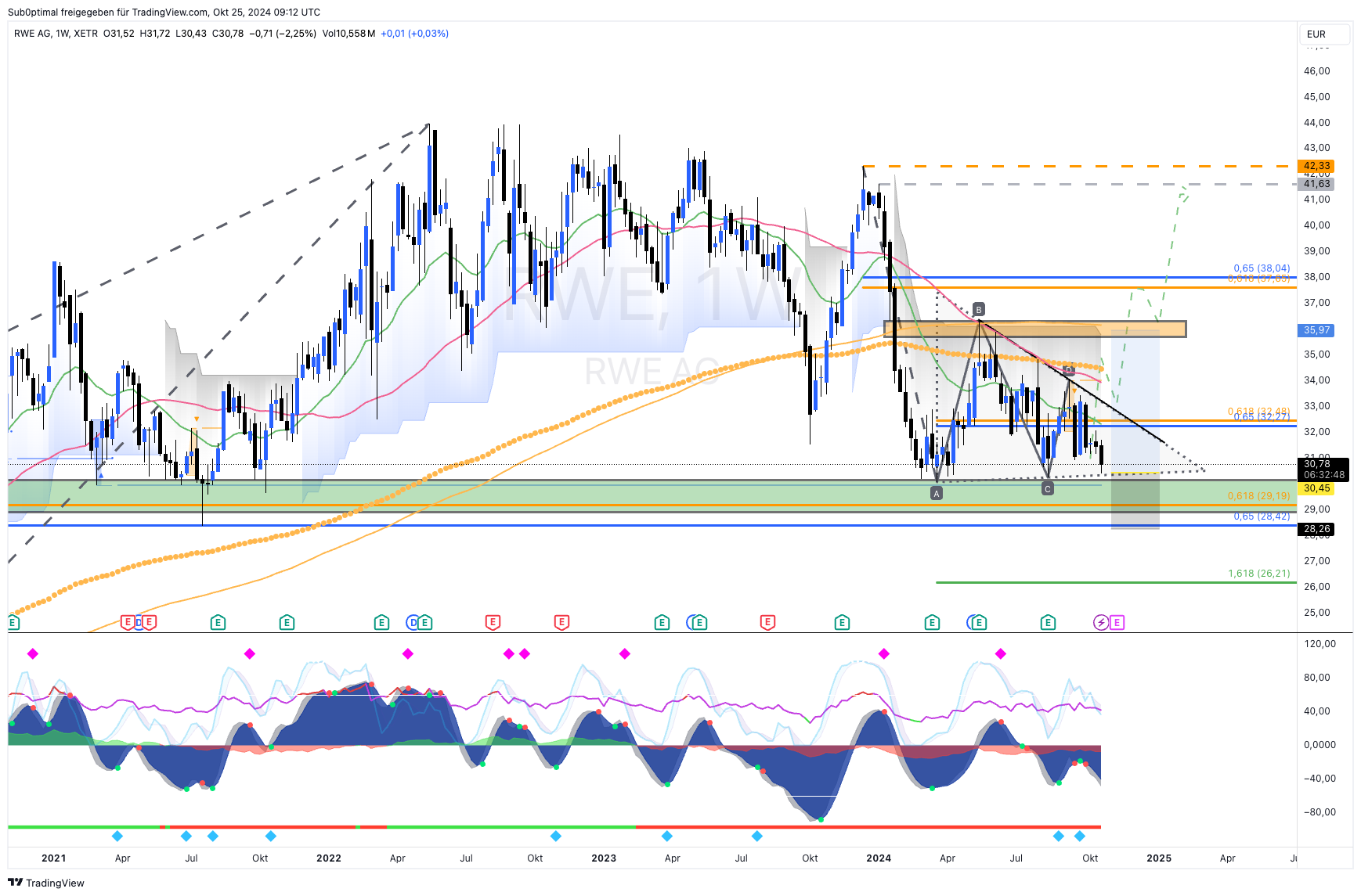 XETR_DLY:RWE Chart Image by Sub0ptimal