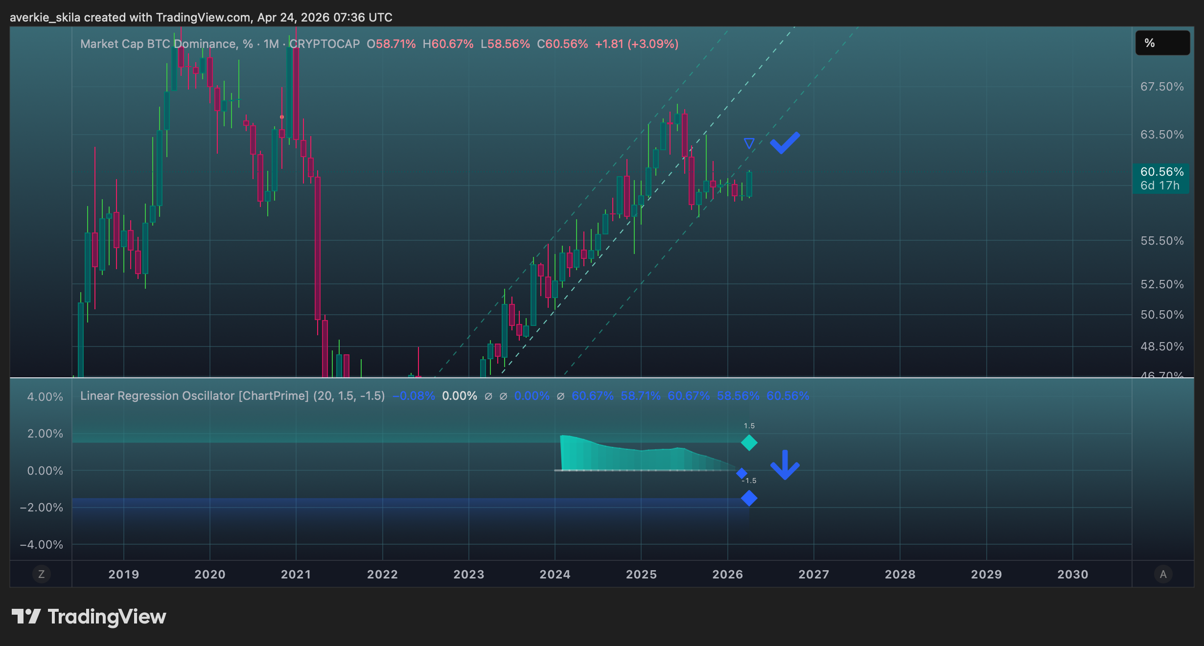 CRYPTOCAP:BTC.D Chart Image by averkie_skila