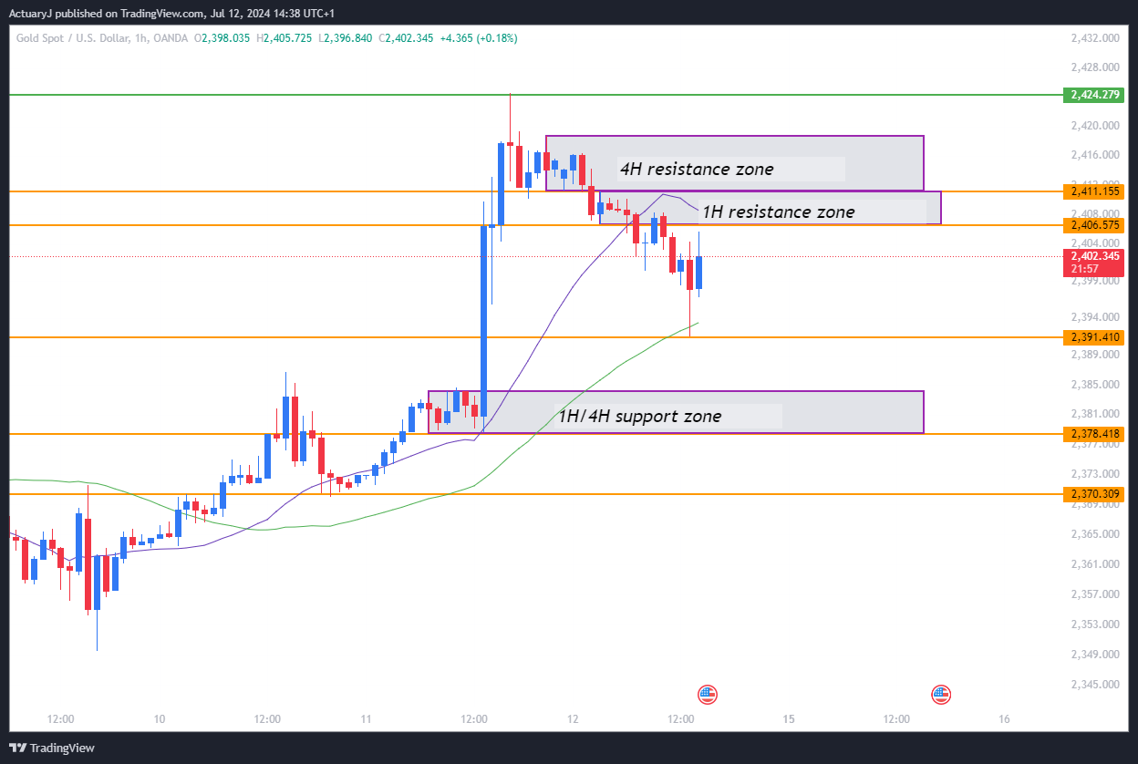 OANDA:XAUUSD Chart Image by ActuaryJ