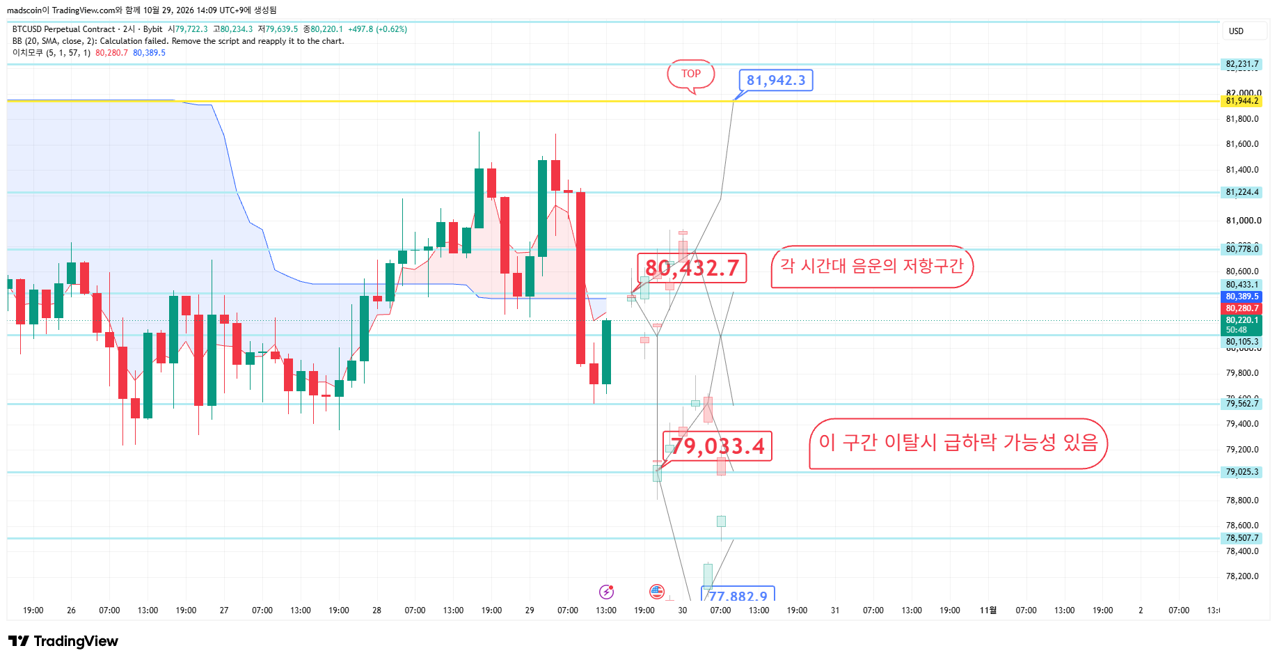 BYBIT:BTCUSD.P Chart Image by madscoin