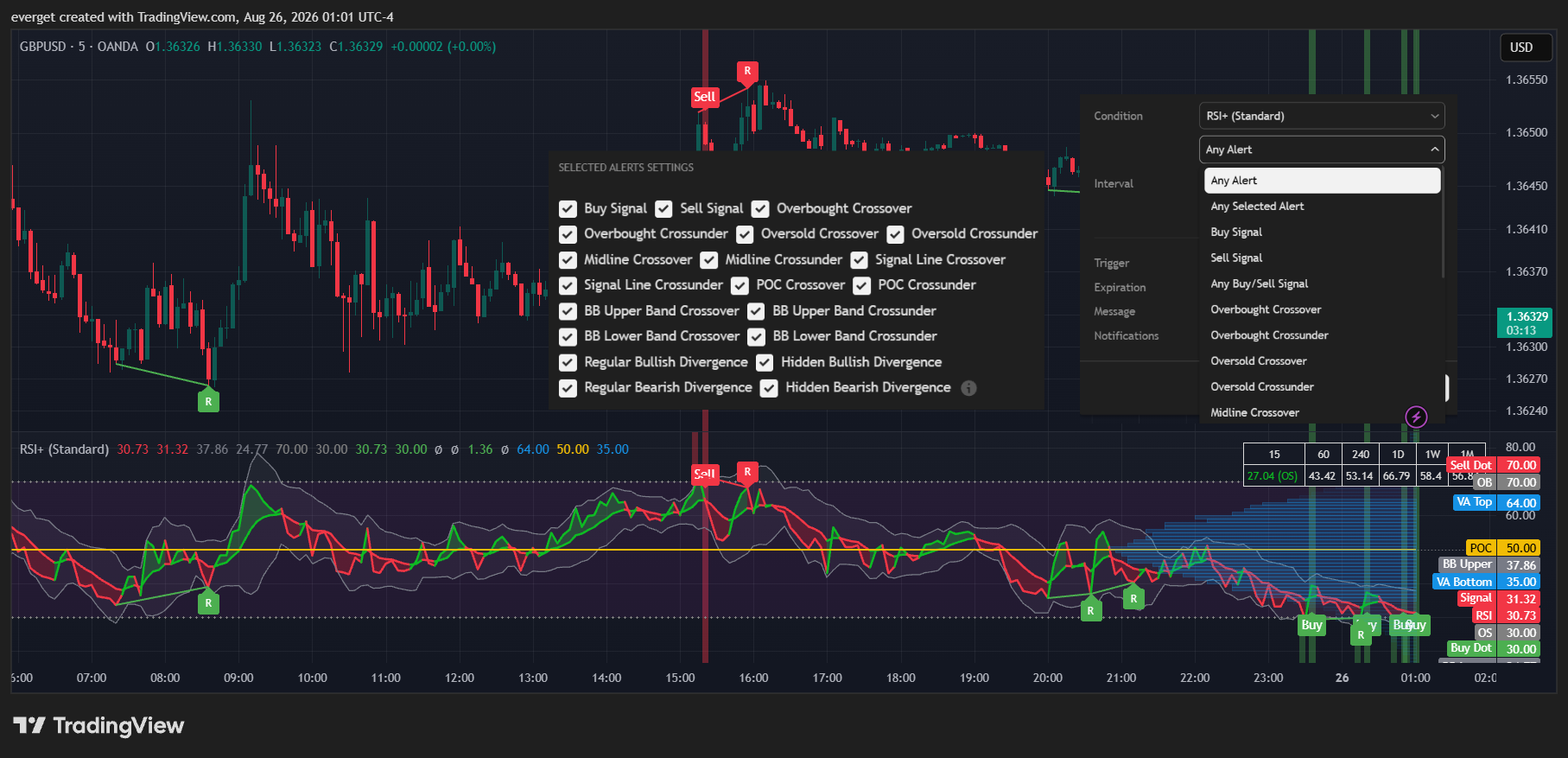 OANDA:GBPUSD Chart Image by everget