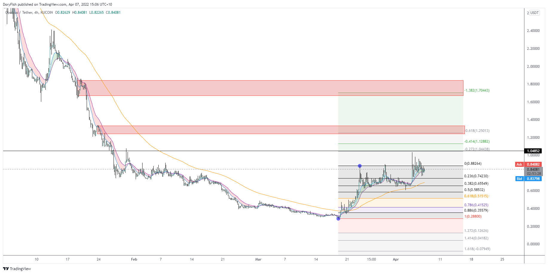 KUCOIN:OPULUSDT Chart Image by DoryFish