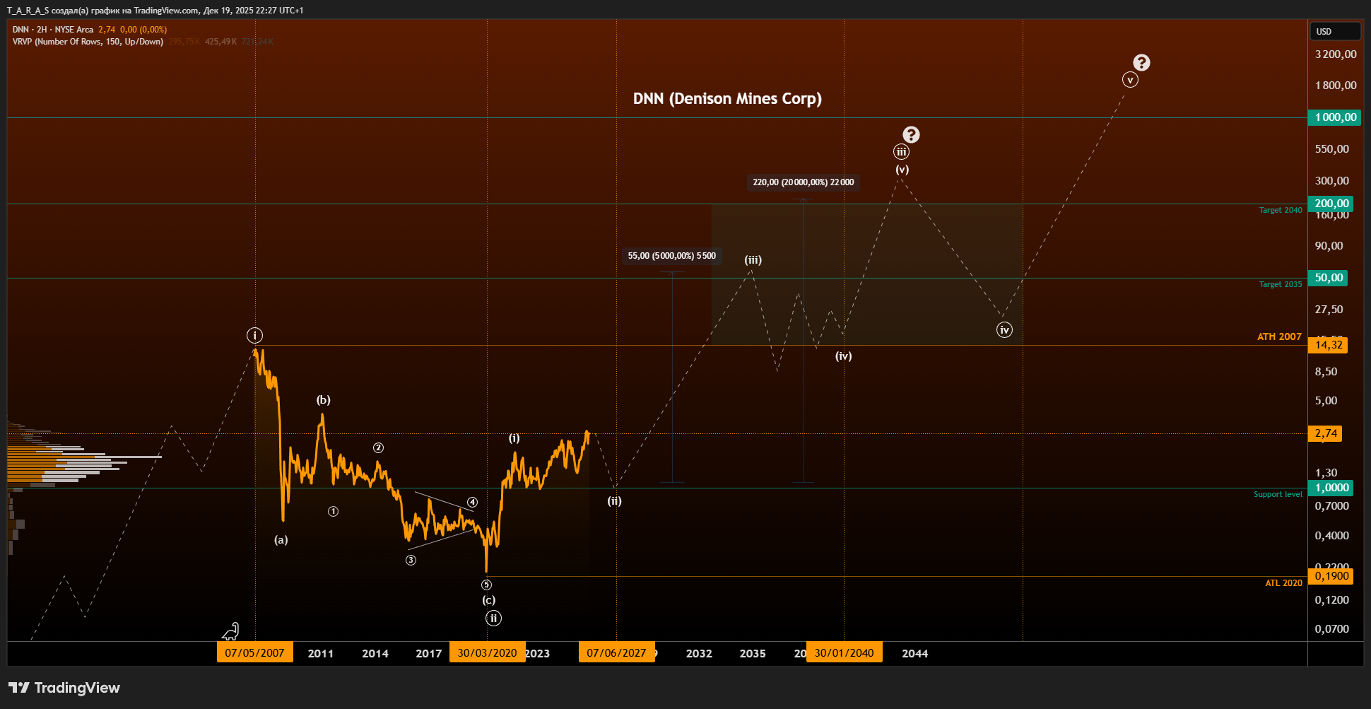 BATS:DNN Chart Image by T_A_R_A_S