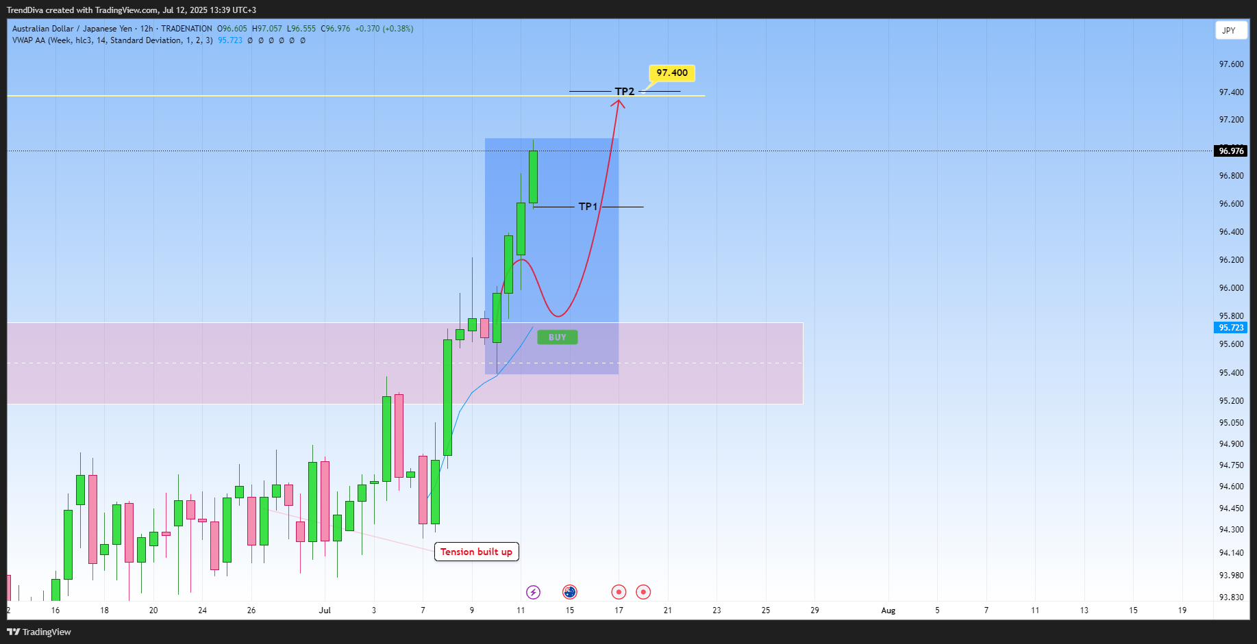 TRADENATION:AUDJPY 图表图片 由 TrendDiva 提供