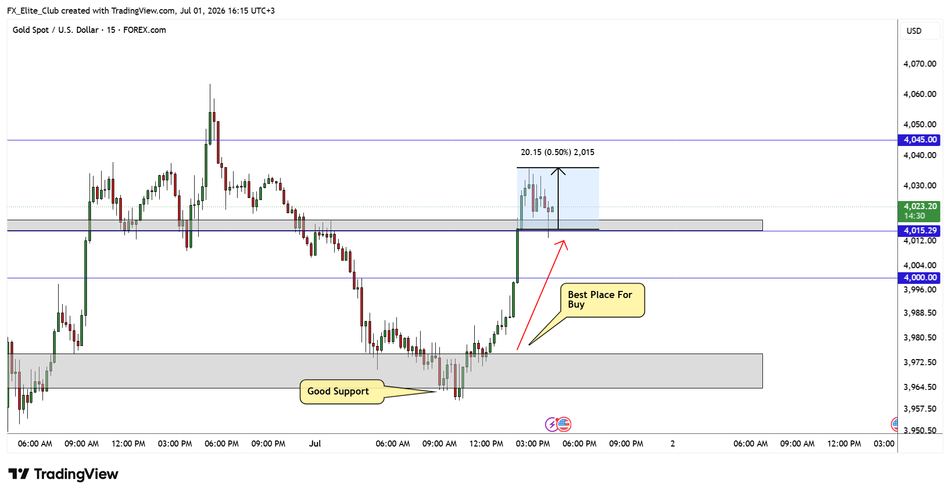 FOREXCOM:XAUUSD Chart Image by FX_Elite_Club