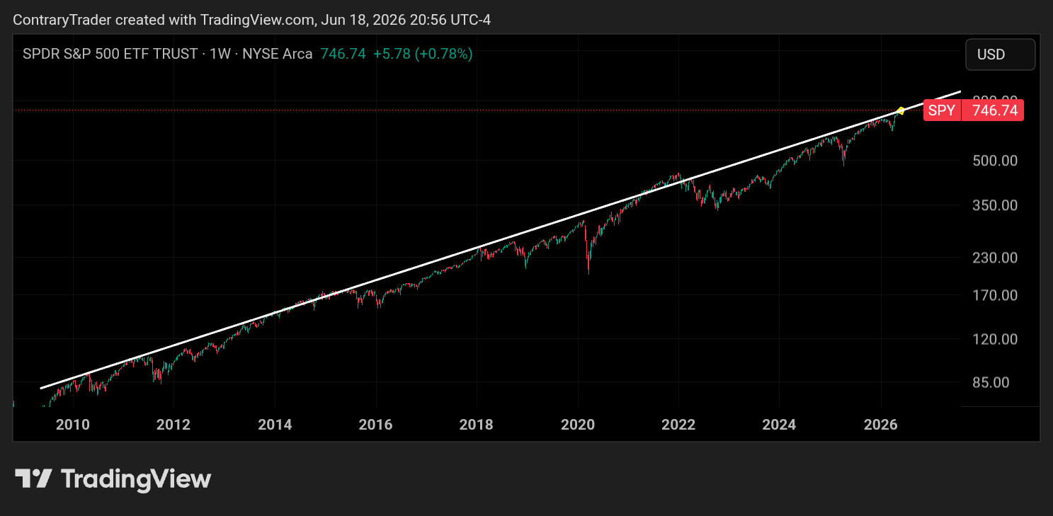 AMEX:SPY Chart Image by ContraryTrader