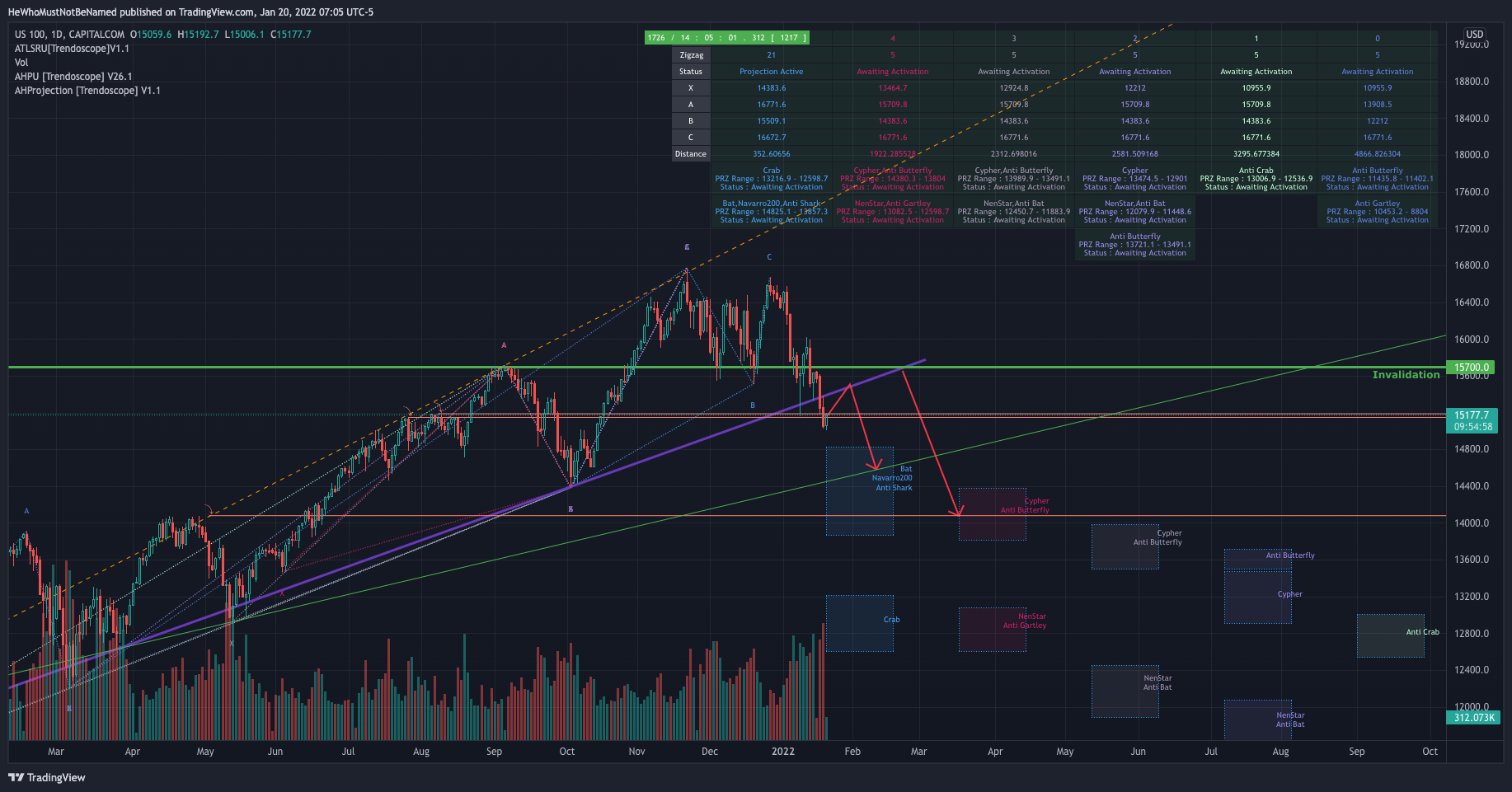 CAPITALCOM:US100 Immagine del grafico by Trendoscope