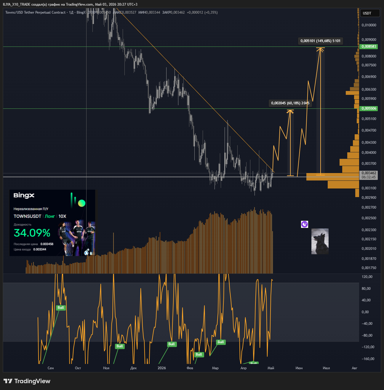 BINGX:TOWNSUSDT.P Chart Image by ILIYA_X10_TRADE