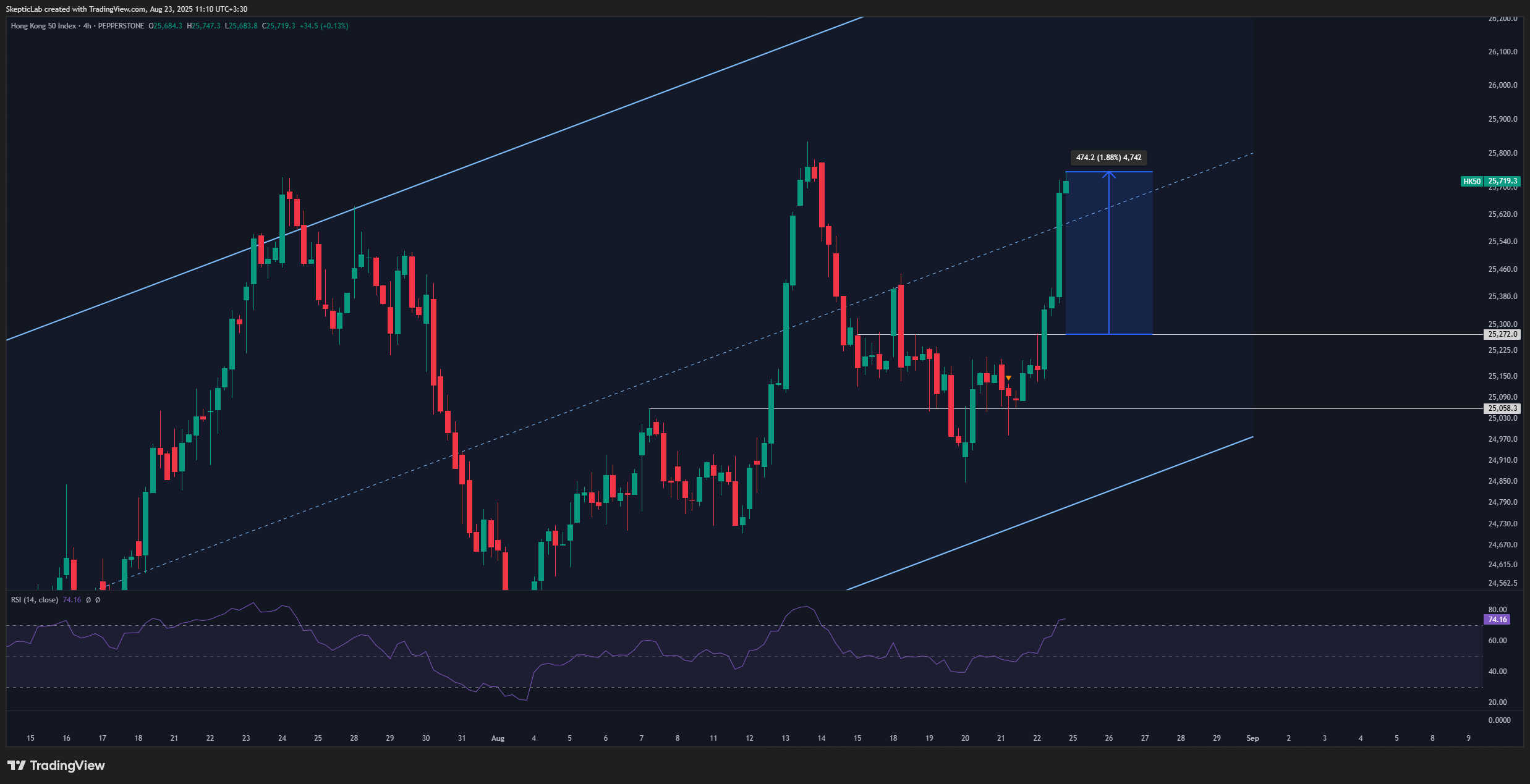 PEPPERSTONE:HK50 Chart Image by SkepticLab