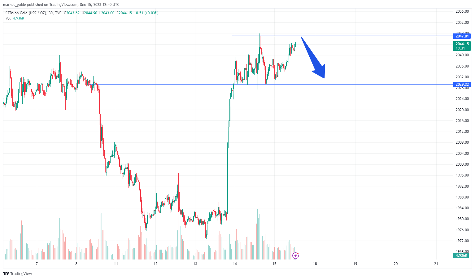 TVC:GOLD Chart Image by market_guide