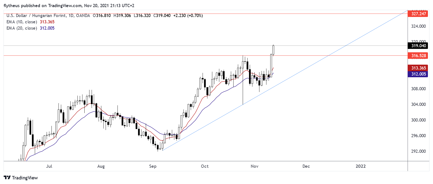 OANDA:USDHUF Chart Image by TradeLive-
