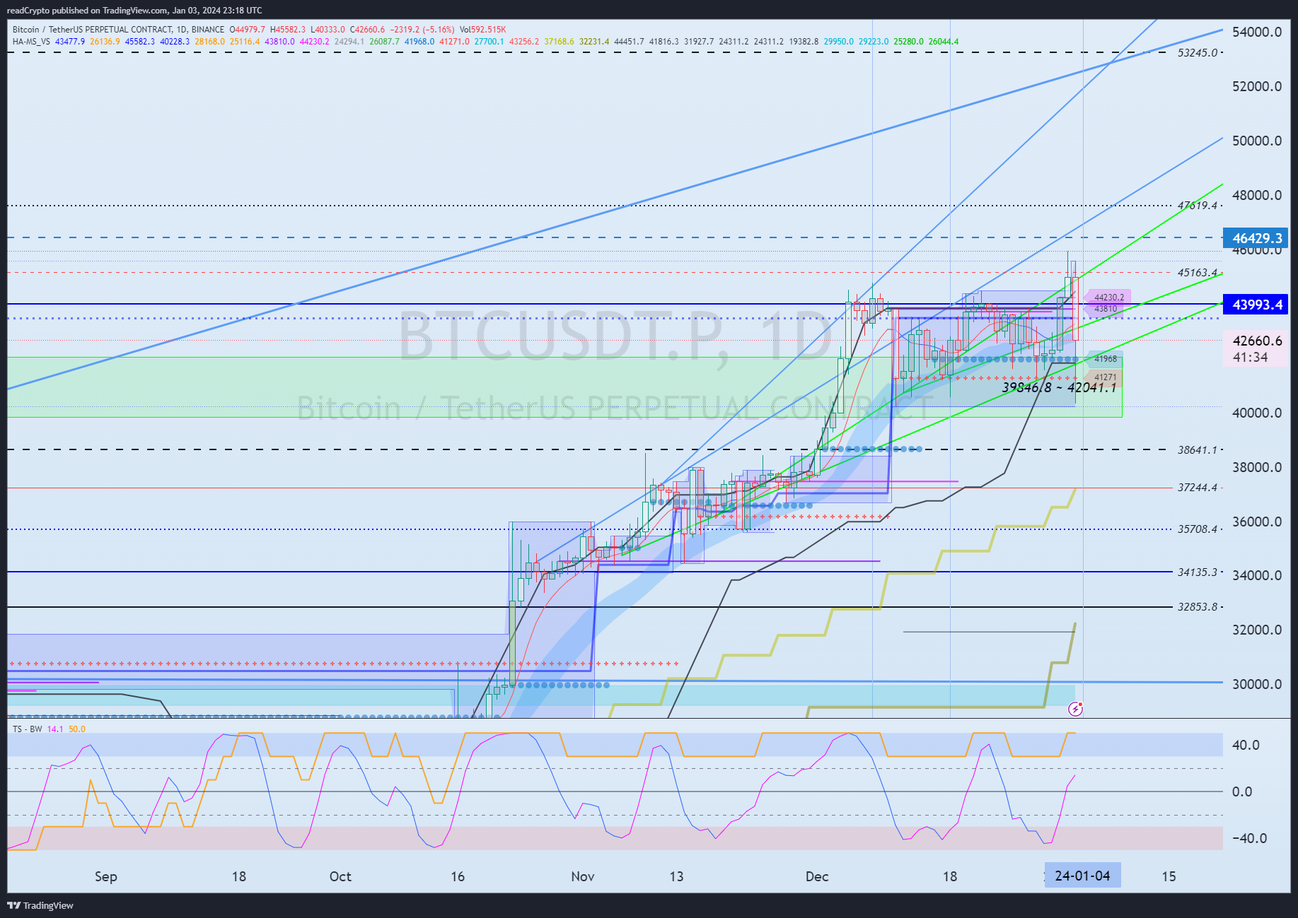BINANCE:BTCUSDT.P Chart Image by readCrypto