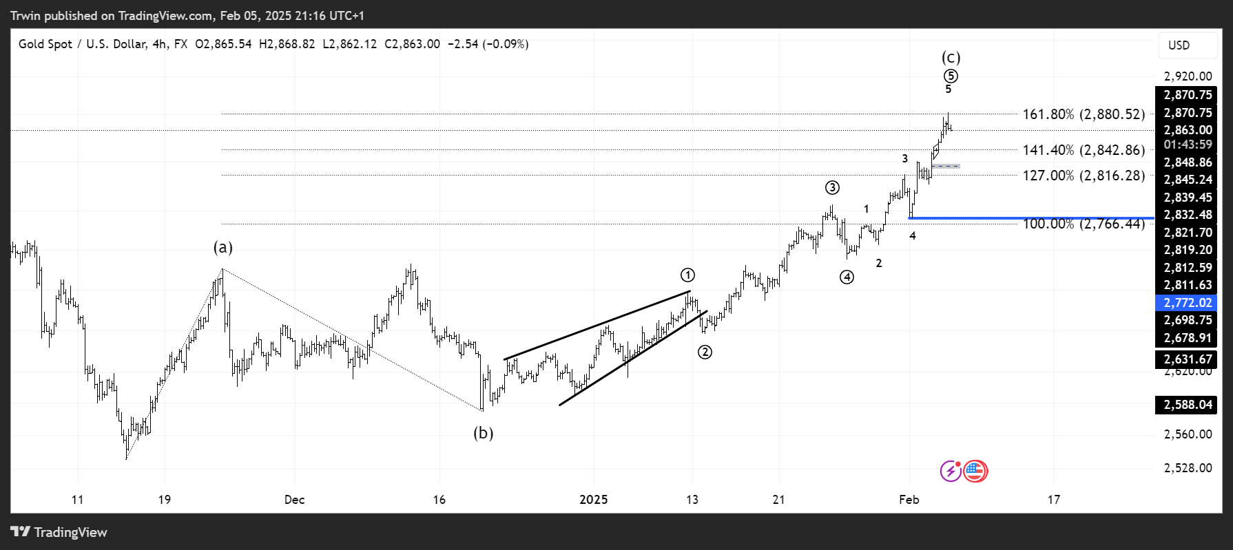 FX:XAUUSD Chart Image by Hztrwin