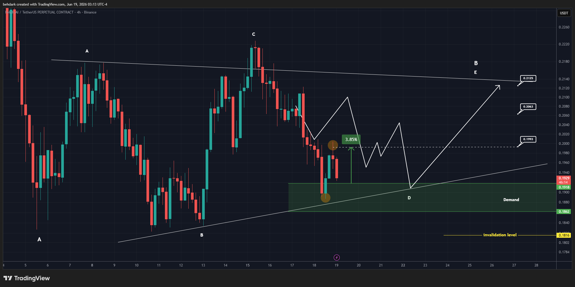 BINANCE:FETUSDT.P Chart Image by behdark