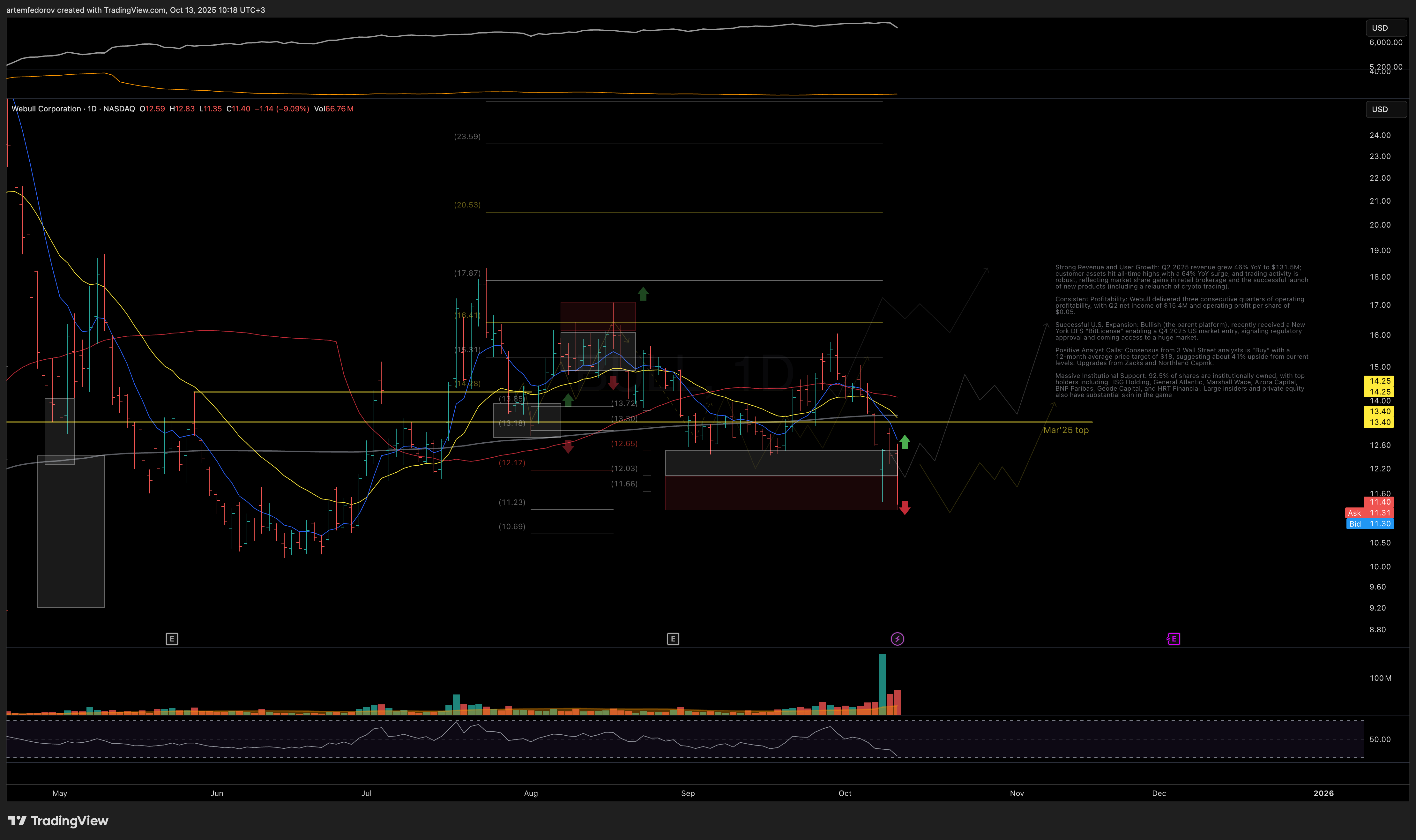 NASDAQ:BULL Imagem do gráfico por BelFed_Analytics