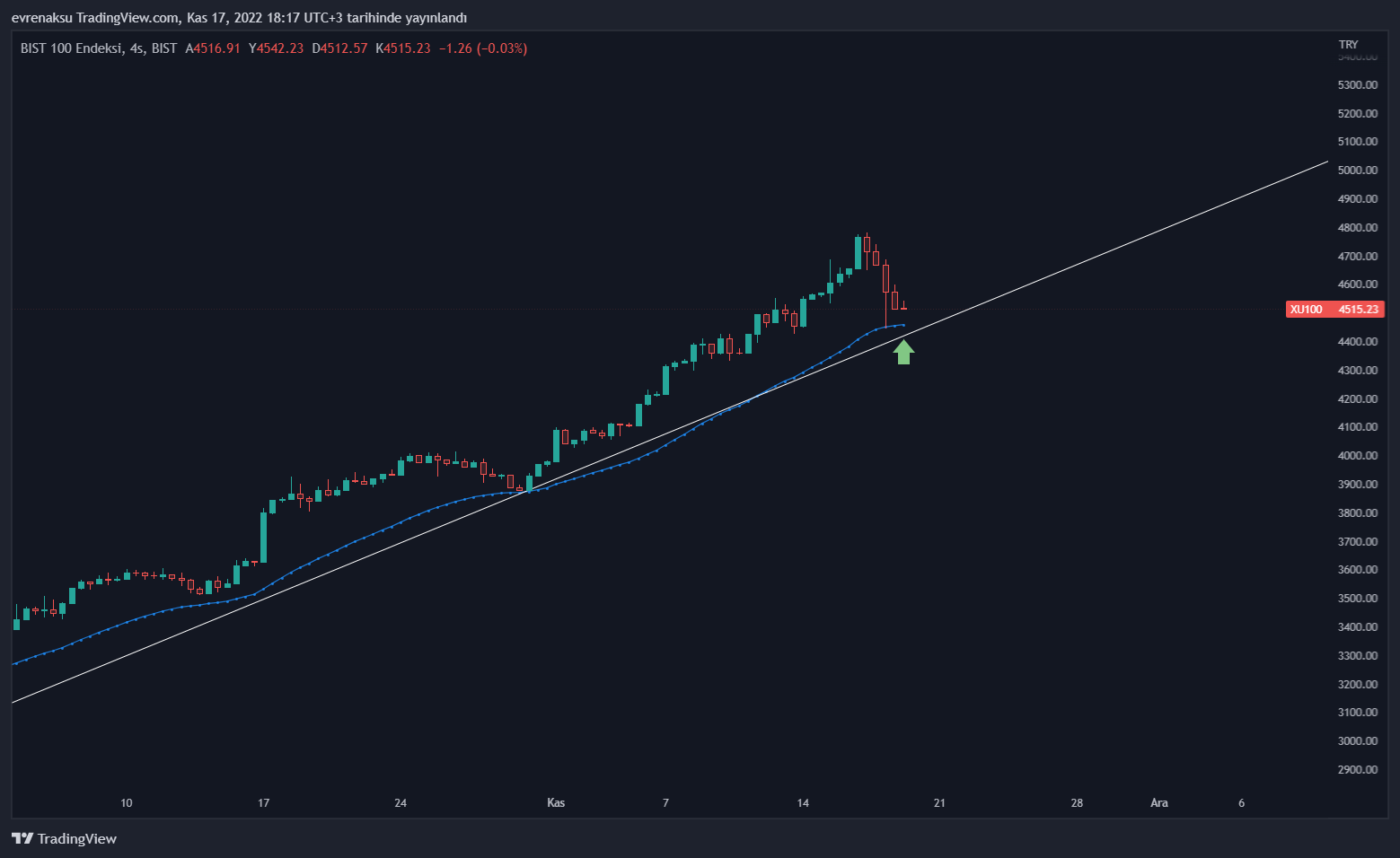 BIST:XU100 Chart Image by evrenaksu