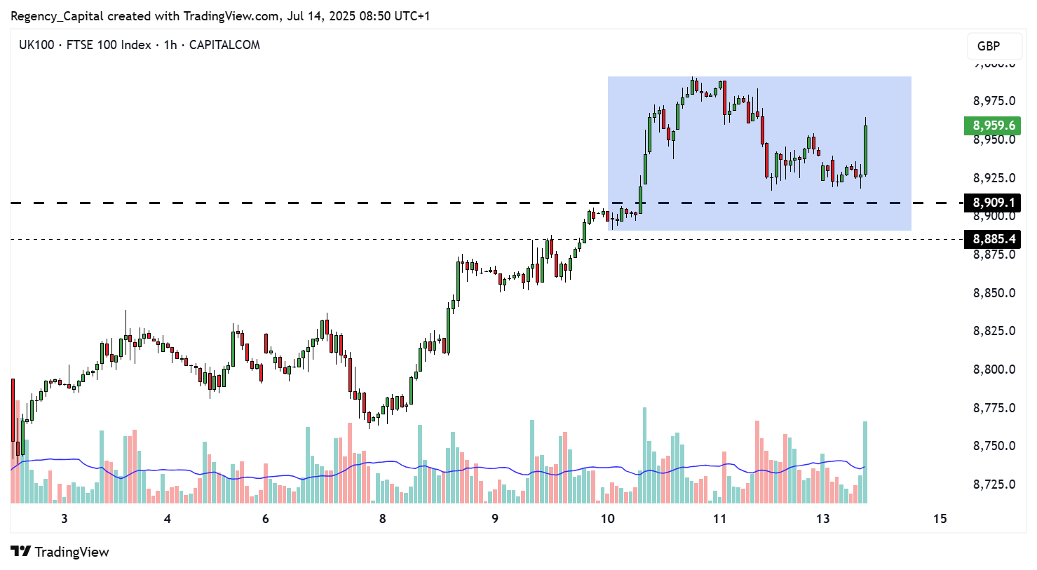 CAPITALCOM:UK100 Chart Image by Regency_Capital