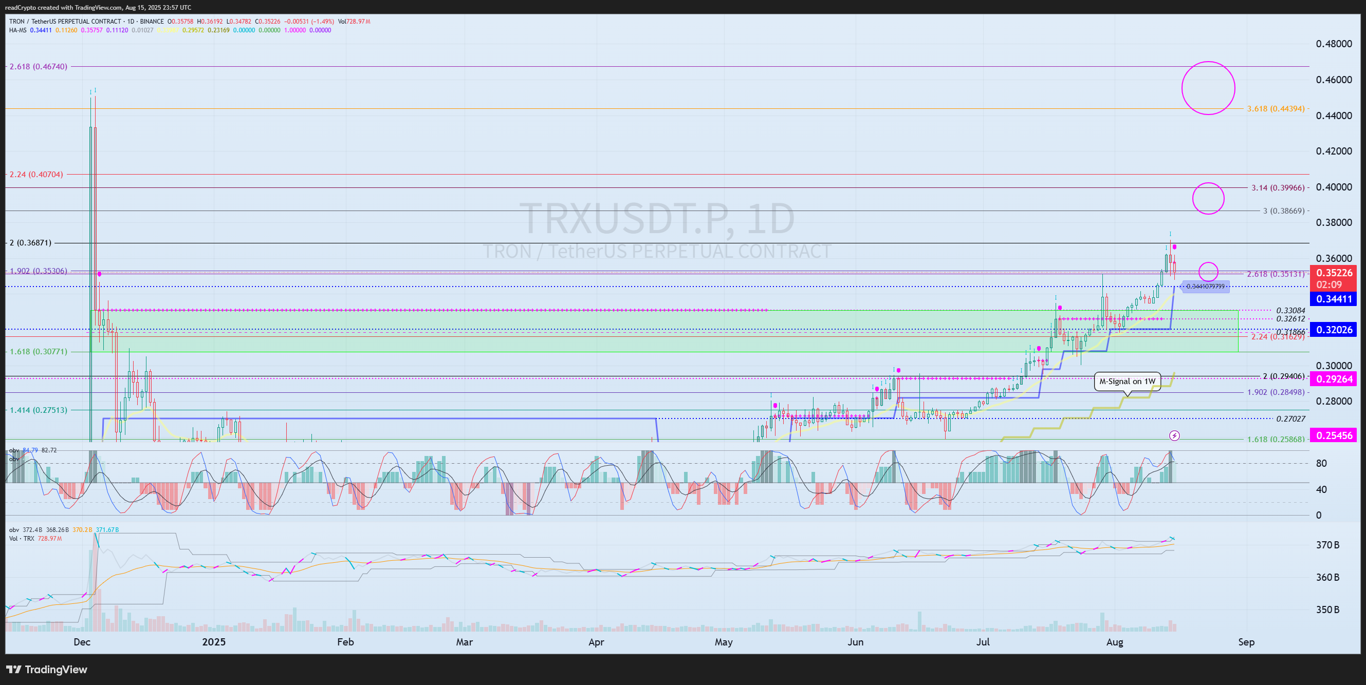 BINANCE:TRXUSDT.P صورة الرسم البياني by readCrypto