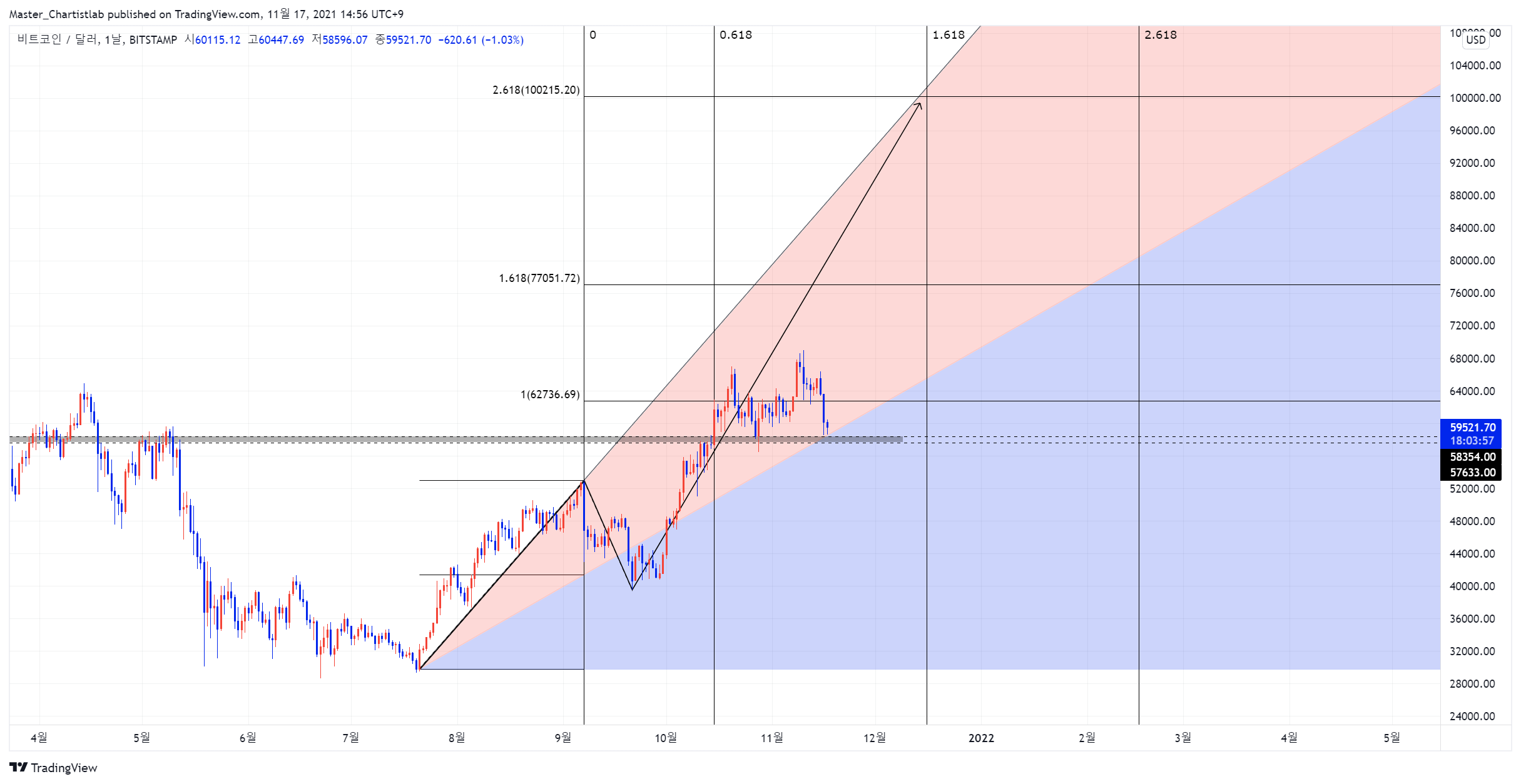 BITSTAMP:BTCUSD Image du graphique par Master_Chartistlab