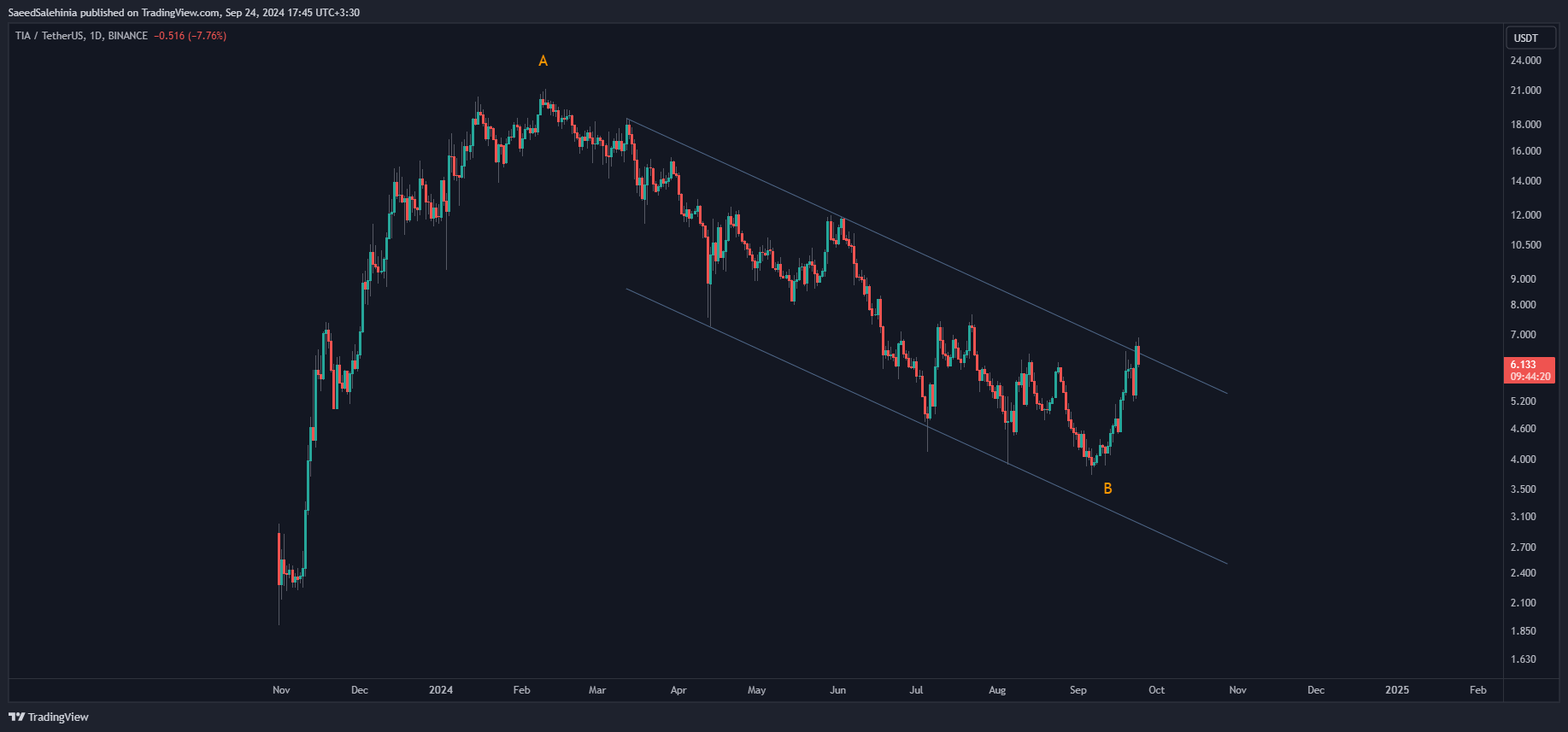 BINANCE:TIAUSDT 차트 이미지 - SaeedSalehinia 제공
