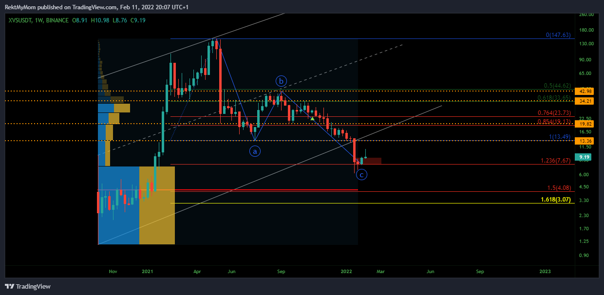 BINANCE:XVSUSDT Image du graphique par RektMyMom