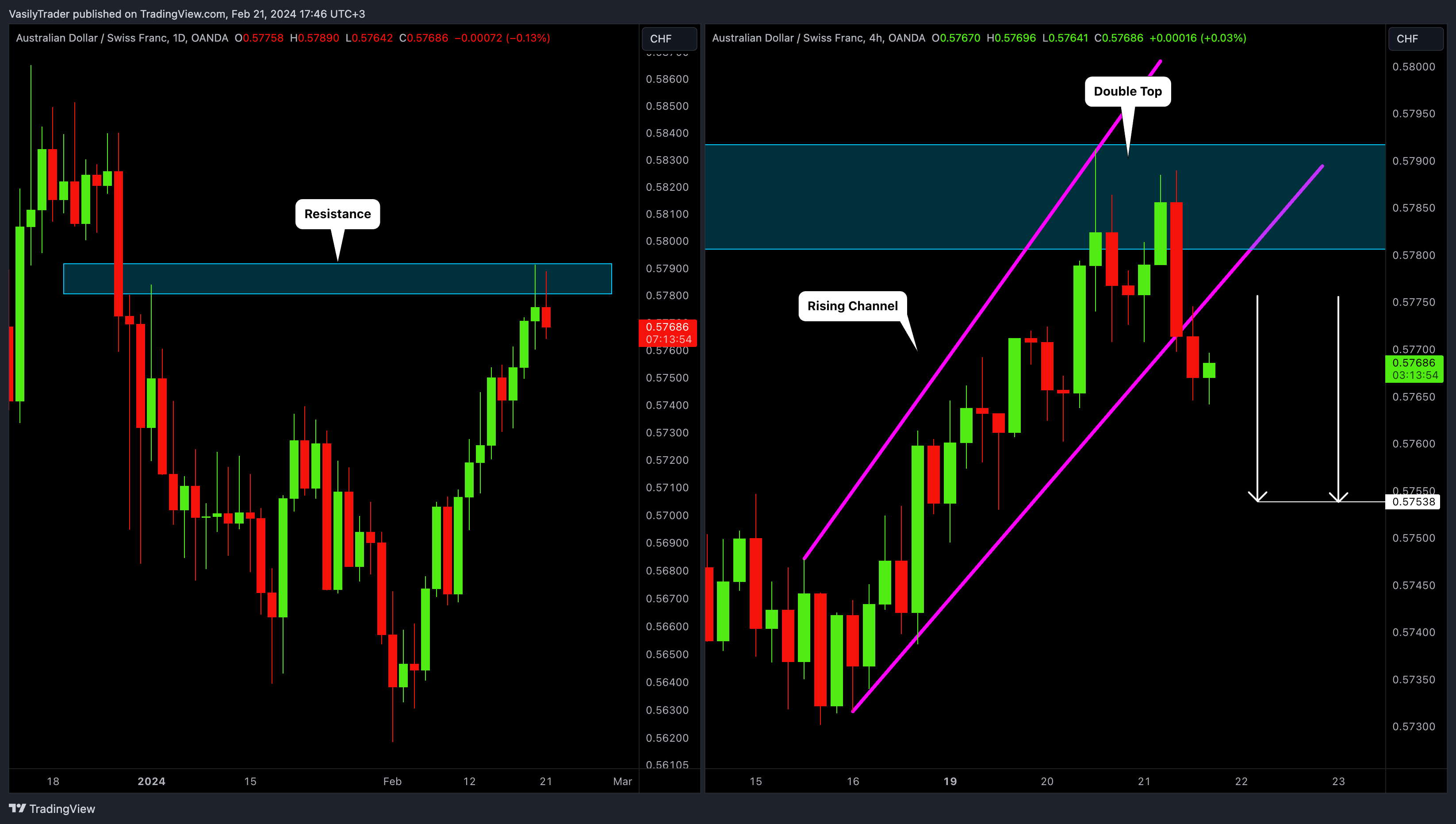 OANDA:AUDCHF Chart Image by VasilyTrader