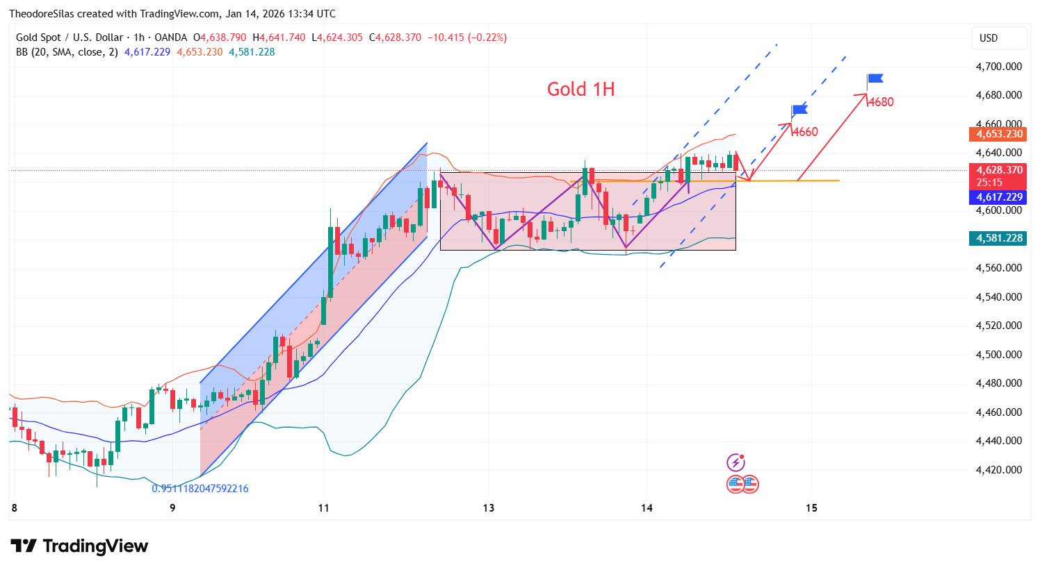OANDA:XAUUSD Chart Image by TheodoreSilas
