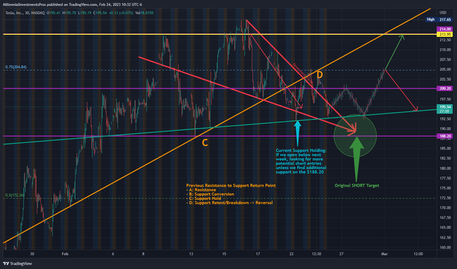 NASDAQ:TSLAチャート画像 - MyMIWalletの投稿