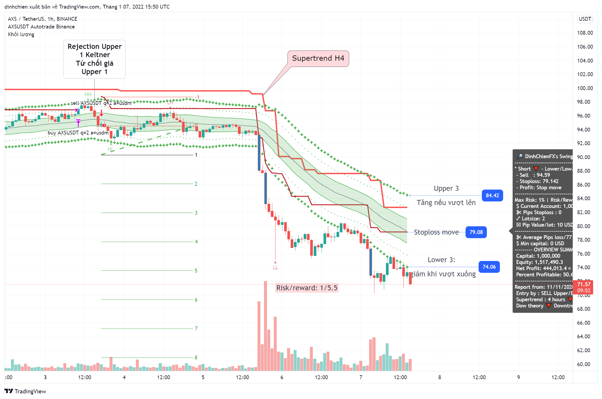 BINANCE:AXSUSDT Chart Image by dinhchien