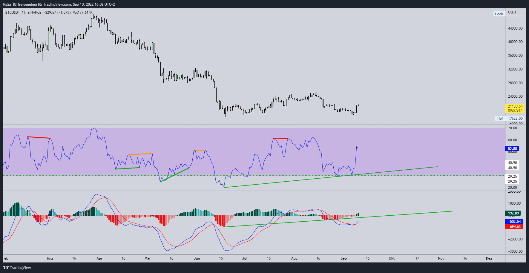 BINANCE:BTCUSDT Imagem do gráfico por M_a_d_d_e_n