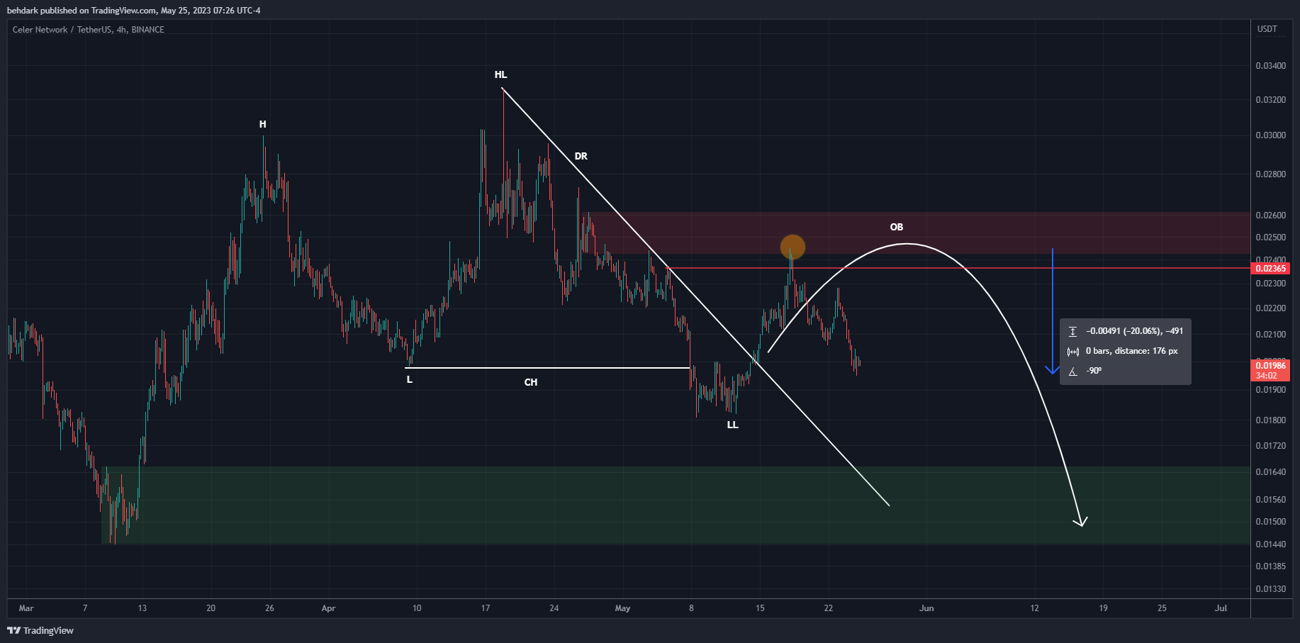 BINANCE:CELRUSDT Chart Image by behdark