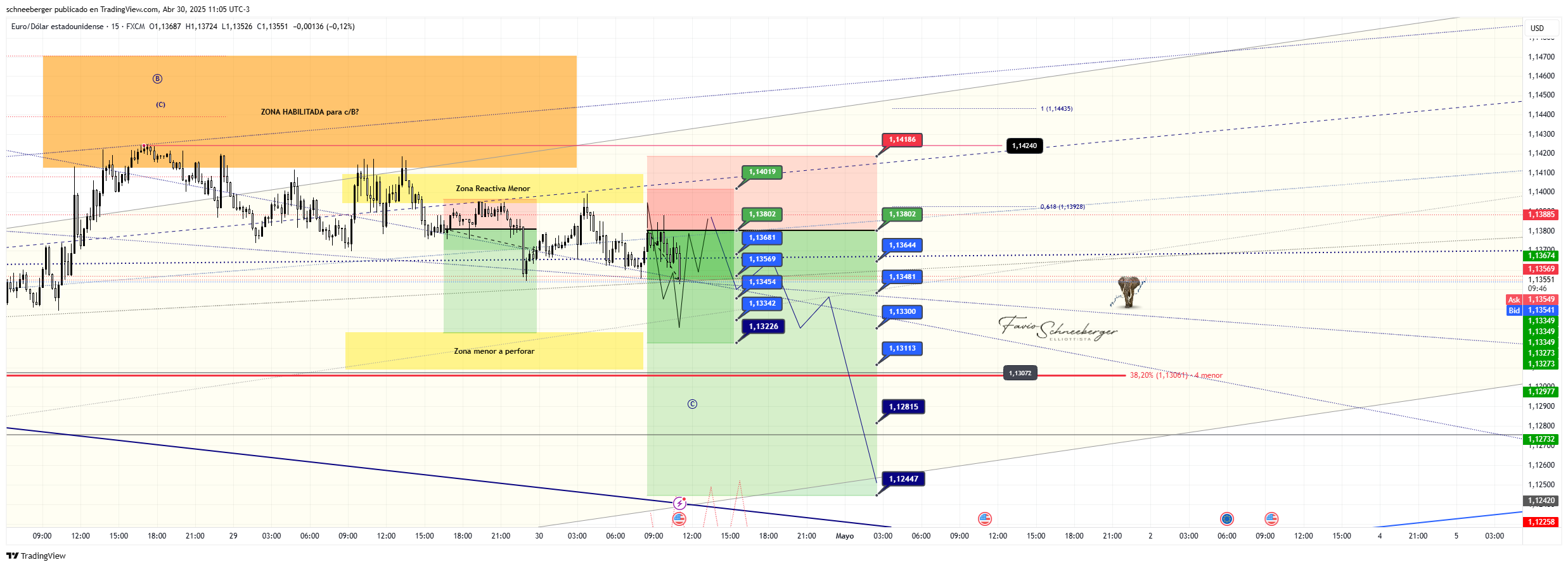 FX:EURUSD Chart Image by schneeberger