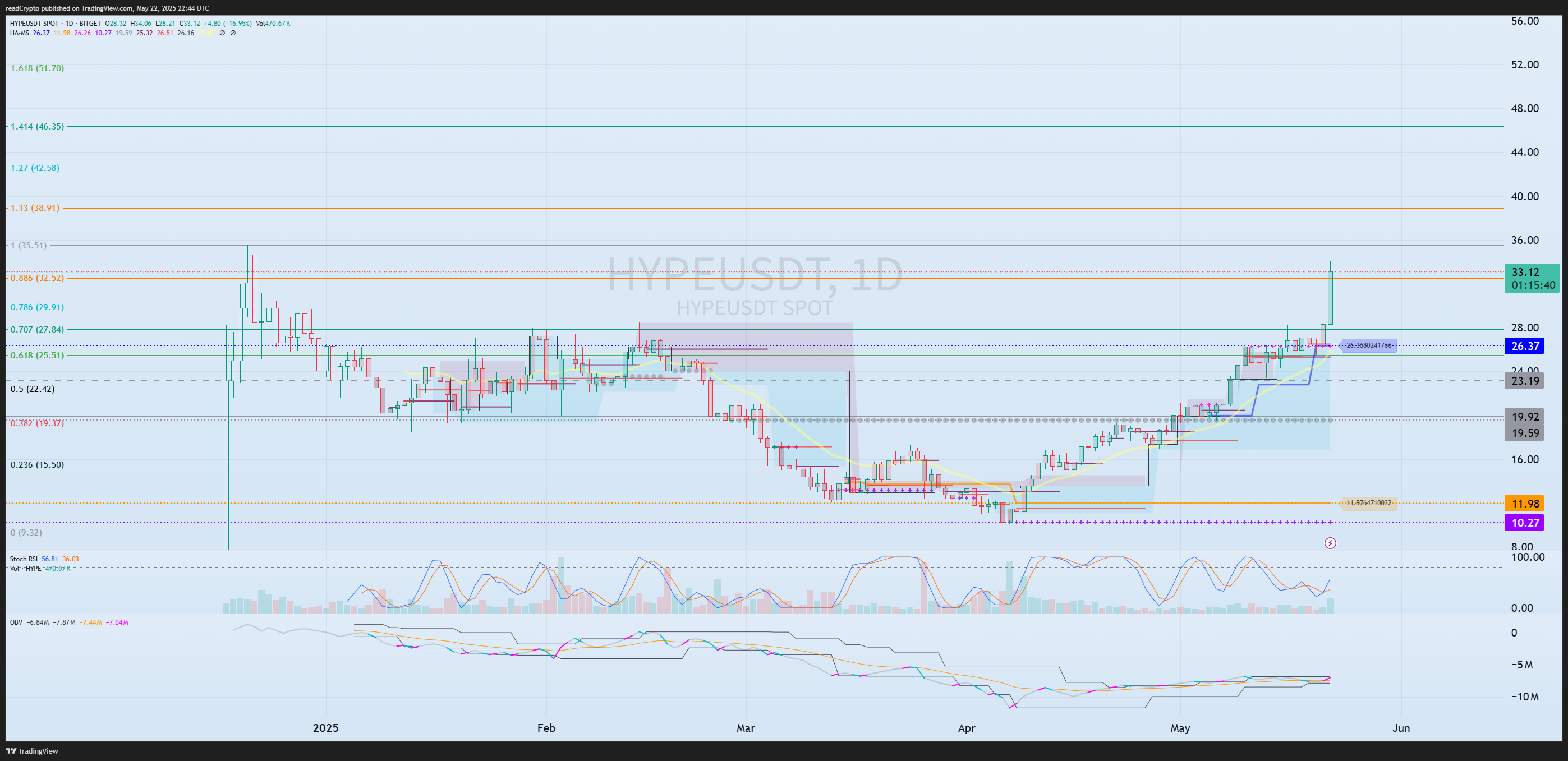 BITGET:HYPEUSDT Chart Image by readCrypto