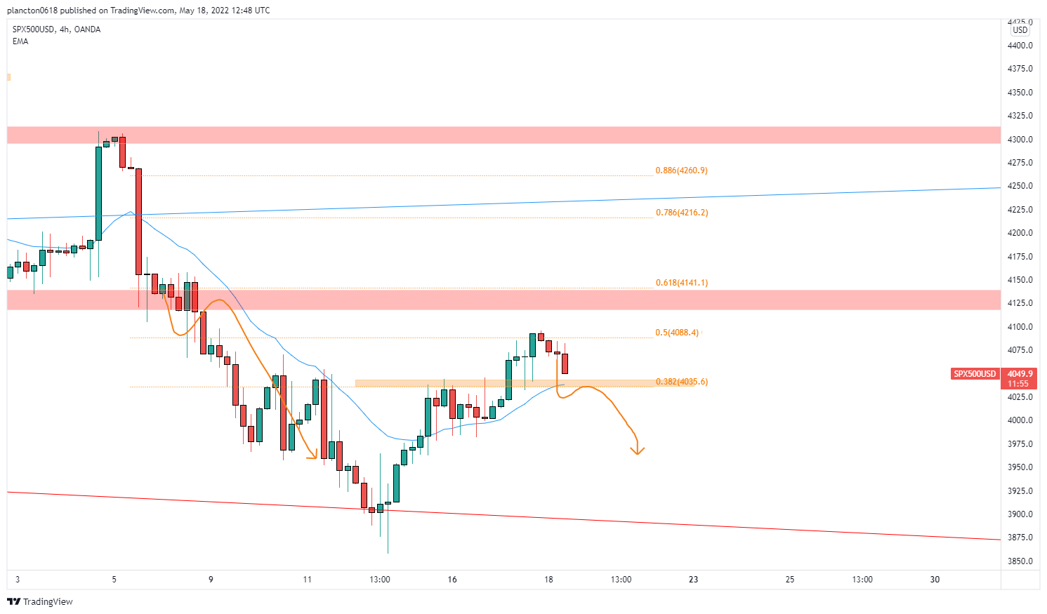 OANDA:SPX500USD Chartbild von InkyGrip