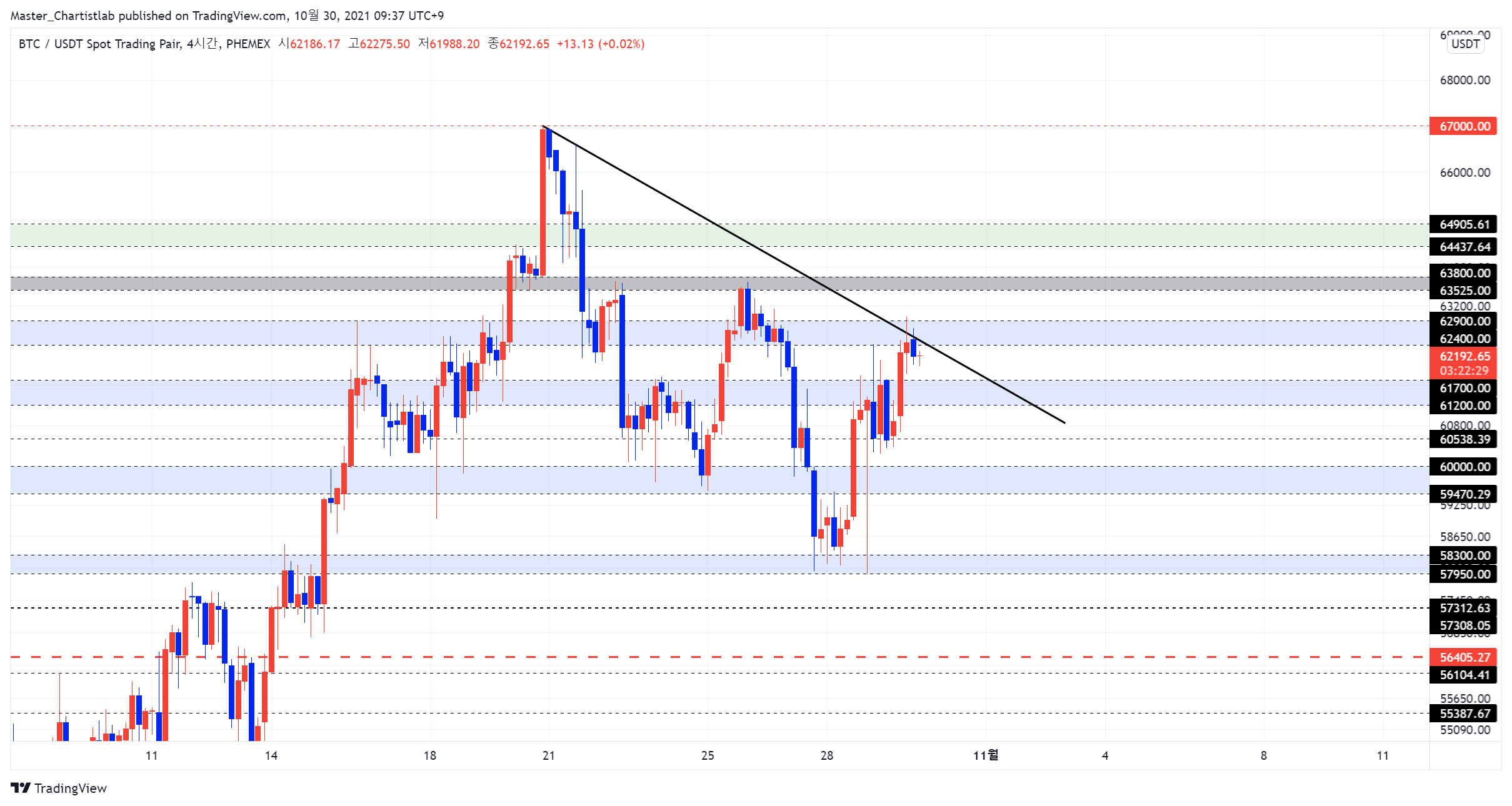 PHEMEX:BTCUSDT Chart Image by Master_Chartistlab
