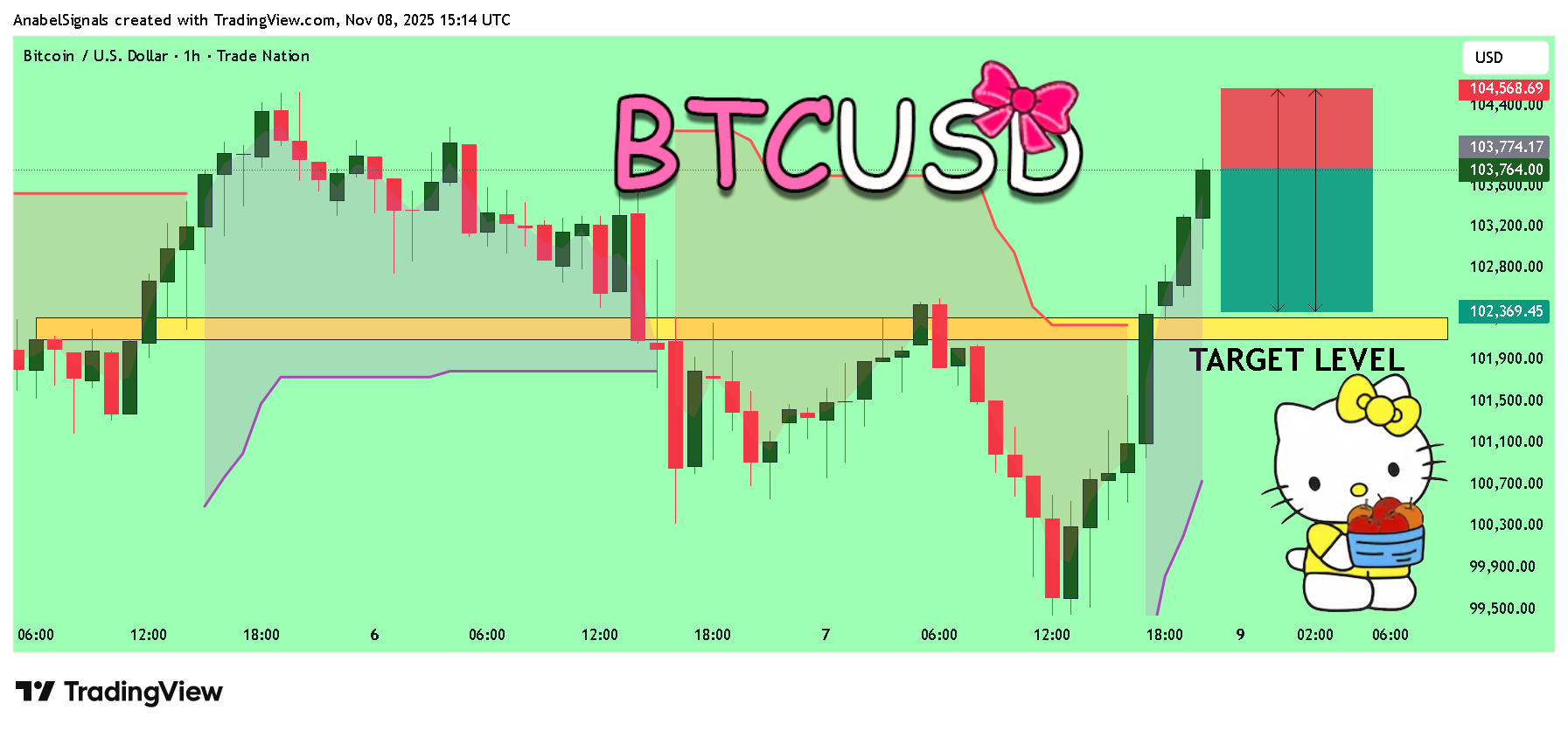 AnabelSignals tarafından TRADENATION:BTCUSD Grafik Görseli