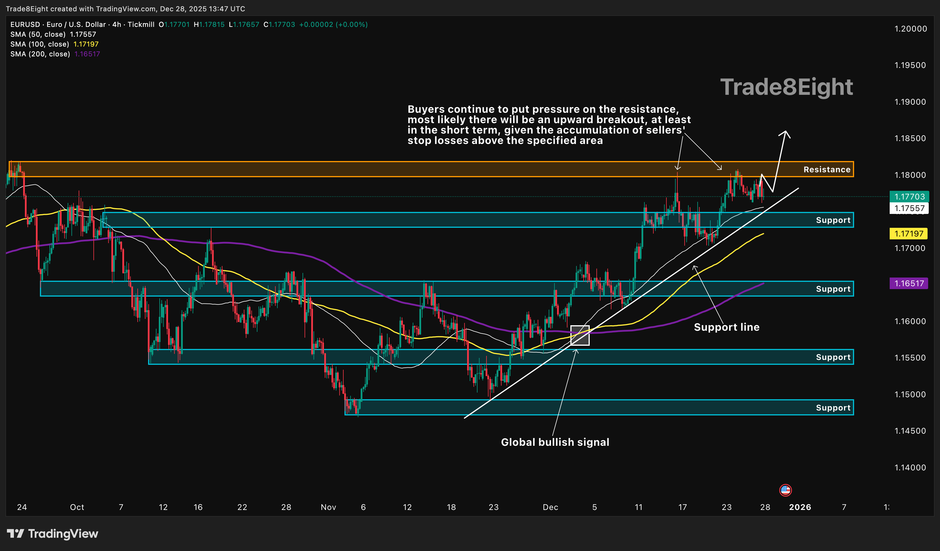 TICKMILL:EURUSD ภาพชาร์ต โดย Trade8Eight