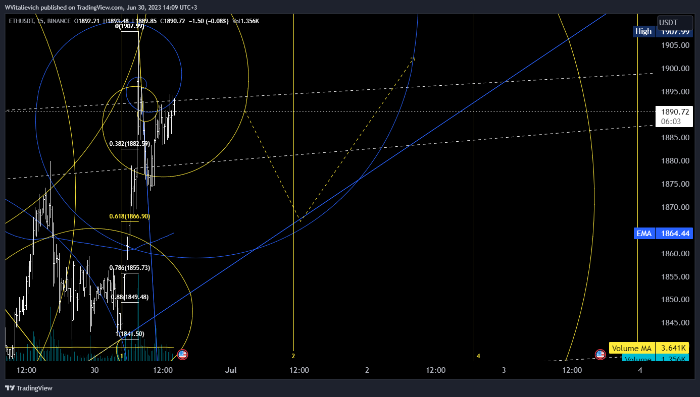 BINANCE:ETHUSDT Image du graphique par WVitalievich
