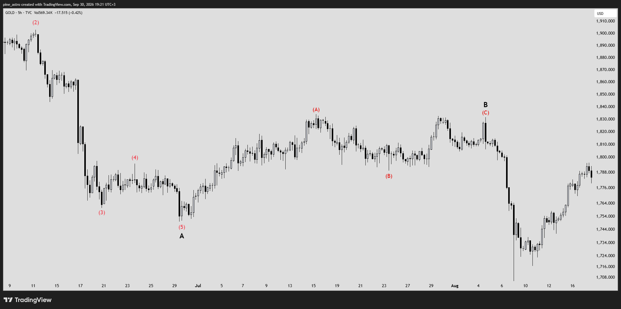 TVC:GOLD Chart Image by pine_astro