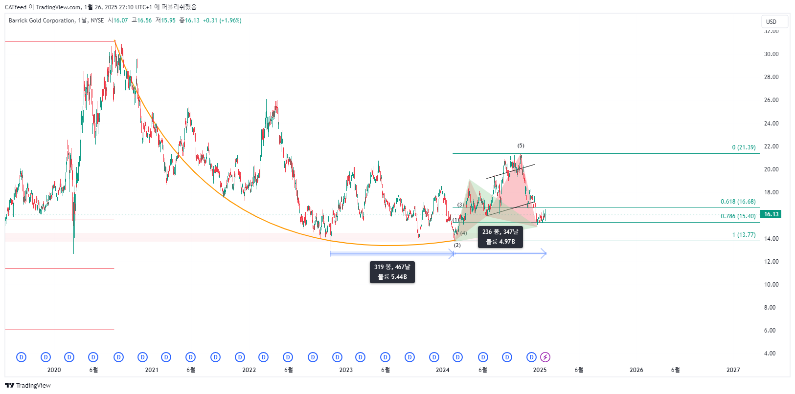 BATS:GOLD Chart Image by CATfeed