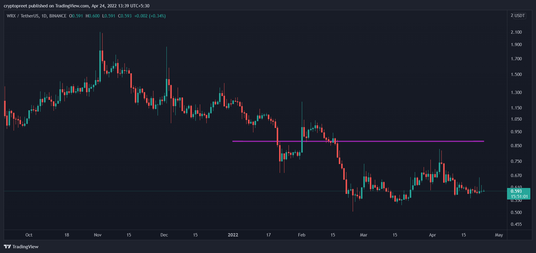 BINANCE:WRXUSDT Obraz wykresu od cryptopreet