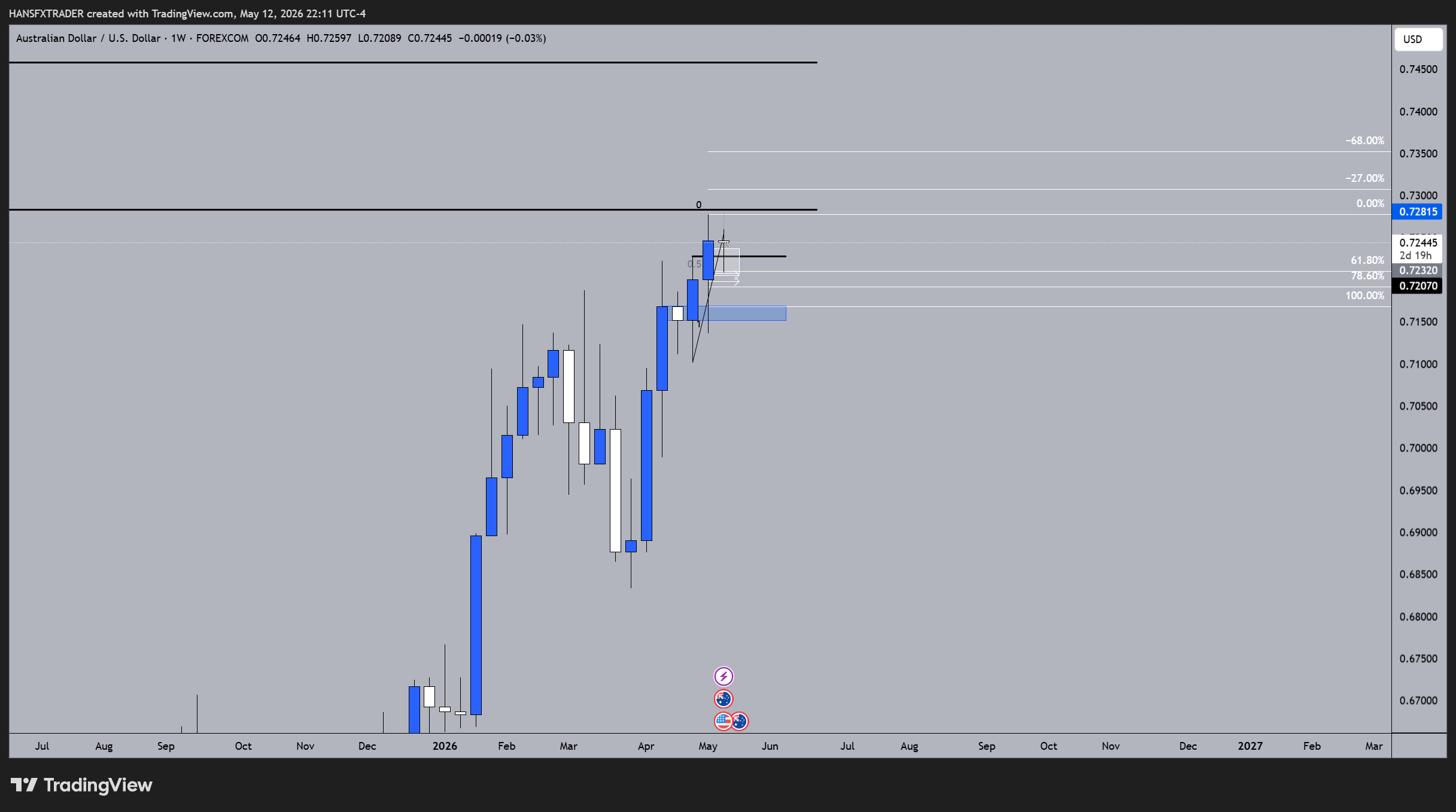 FOREXCOM:AUDUSD Chart Image by HANSFXTRADER