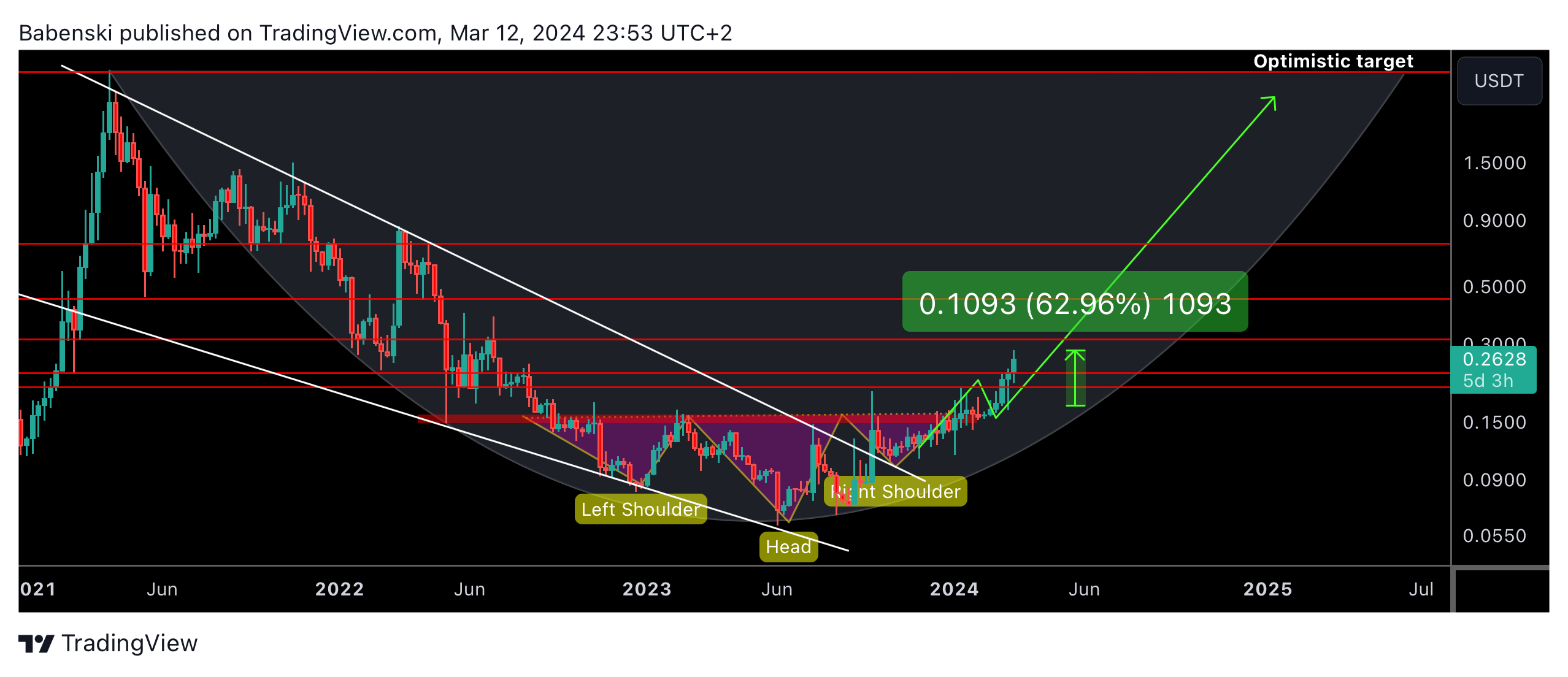 BINANCE:OGNUSDT ภาพชาร์ต โดย Babenski