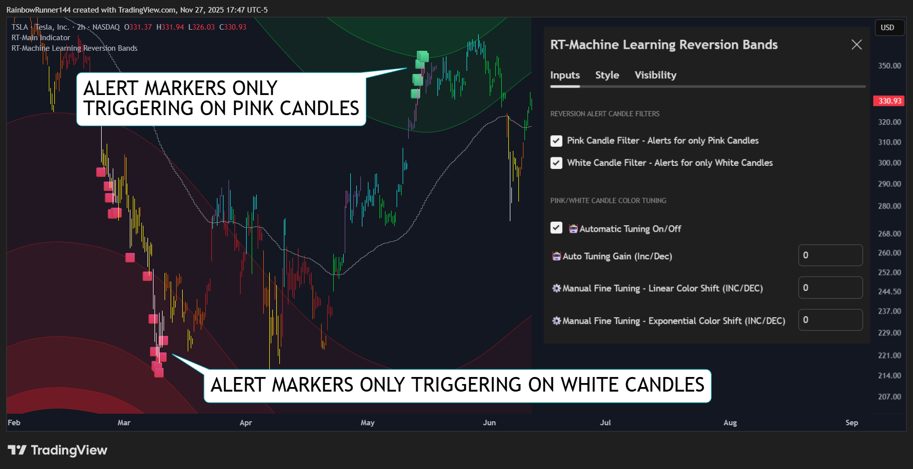 BATS:TSLA Chart Image by RainbowRunner144