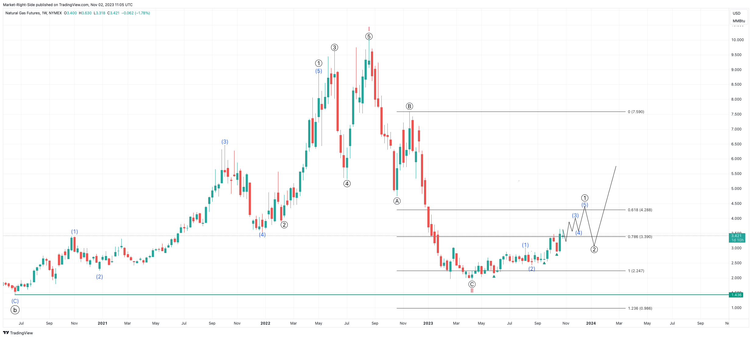 NYMEX:NG1! Chart Image by Market-Right-Side