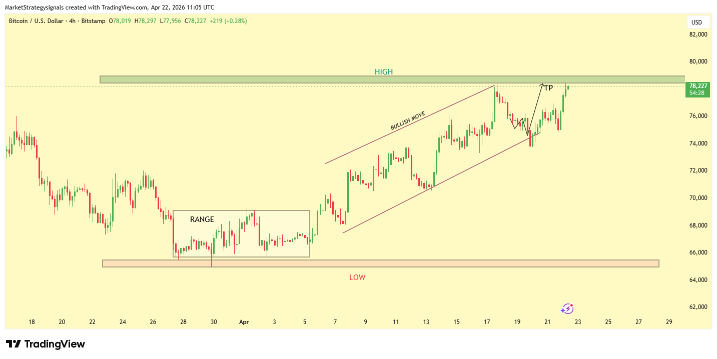 BITSTAMP:BTCUSD Obraz wykresu od MarketStrategysignals