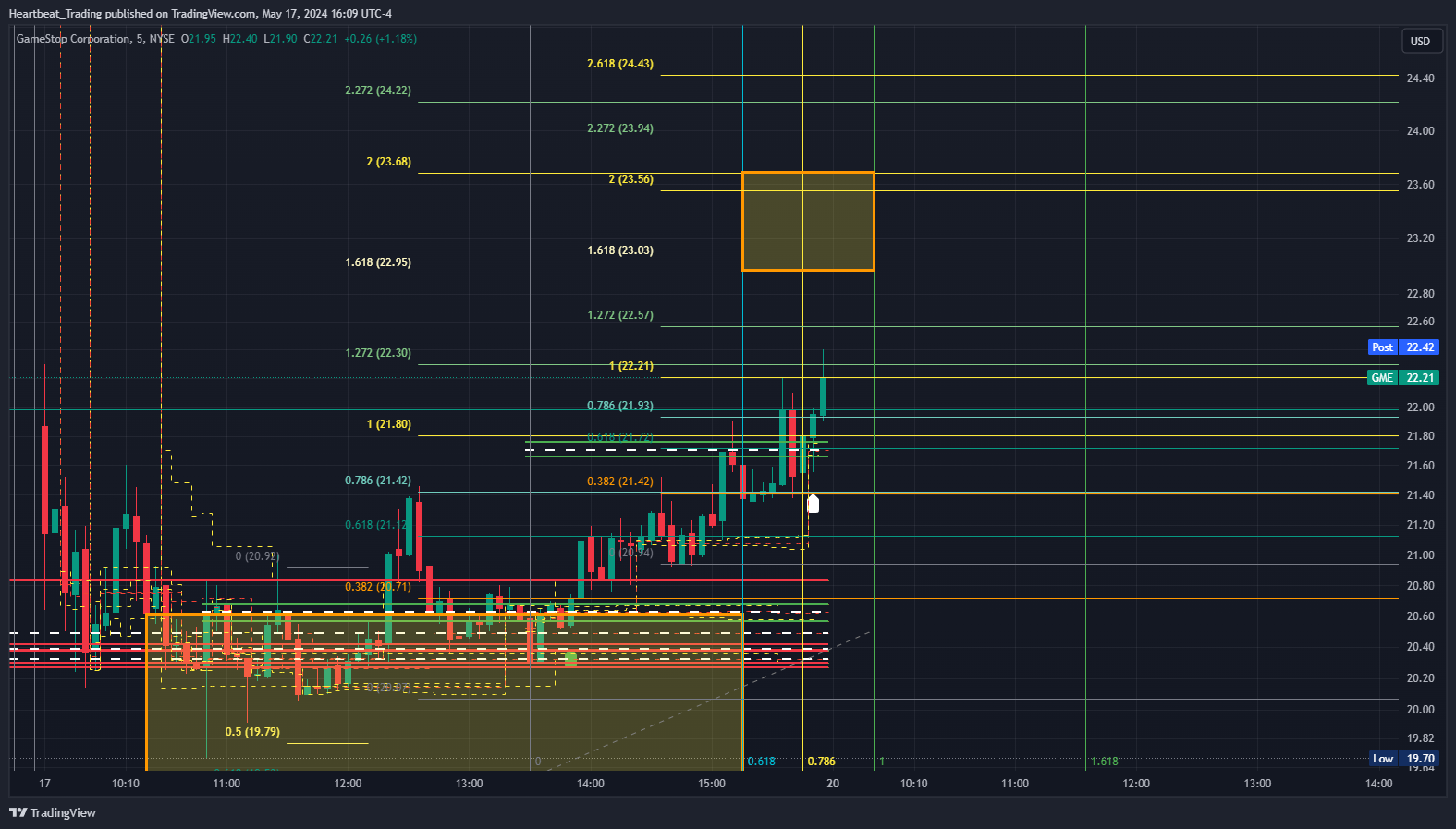 BATS:GME Chart Image by Heartbeat_Trading