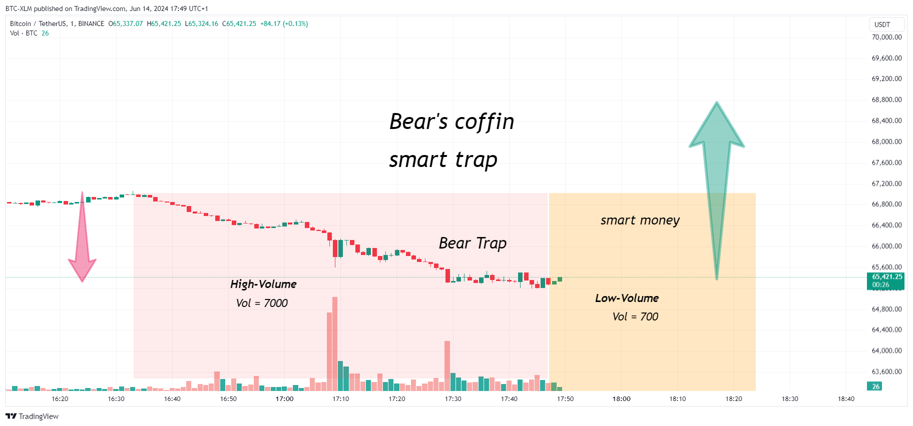 BINANCE:BTCUSDT ภาพชาร์ต โดย BTC-XLM